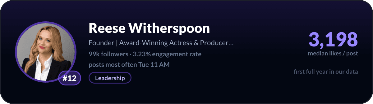 Reese Witherspoon, number 12 LinkedIn creator in the United States: 3,198 median likes per post, 99k followers