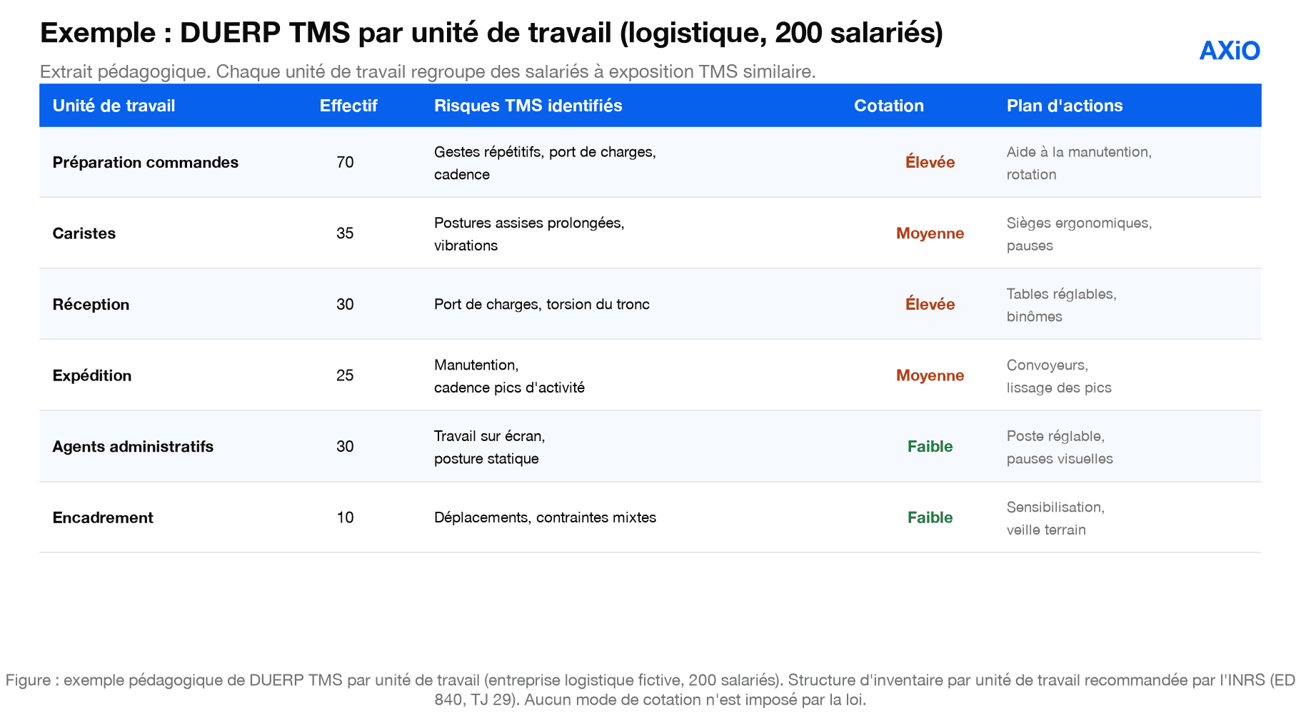 Figure : exemple de DUERP TMS par unité de travail