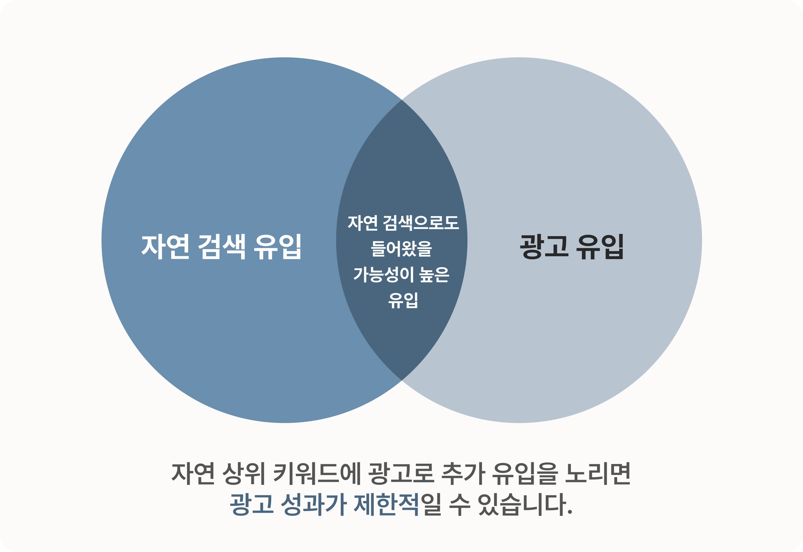 자연 검색 유입과 광고 유입의 겹침을 보여주는 다이어그램 Venn diagram of organic and ad traffic overlap
