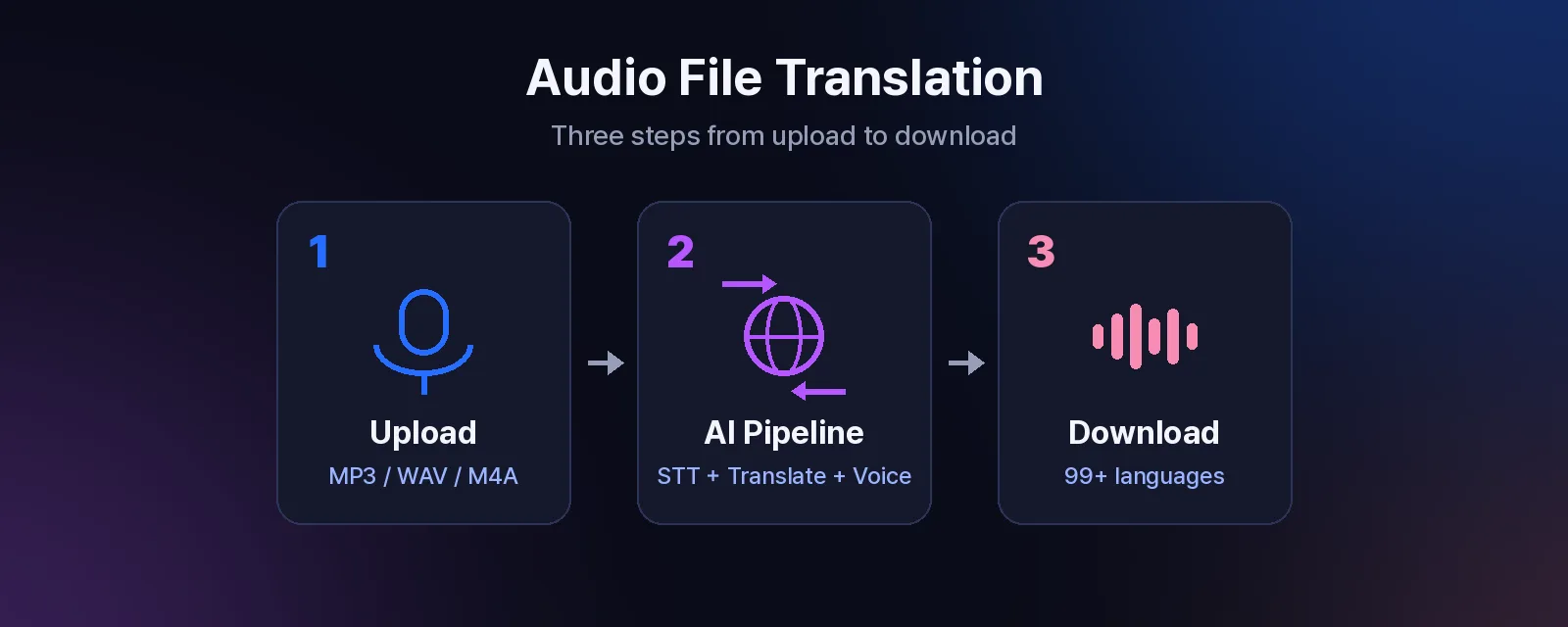 Three-step AI audio file translation workflow: upload MP3 or WAV, select target language from 99+ options, download translated audio in minutes