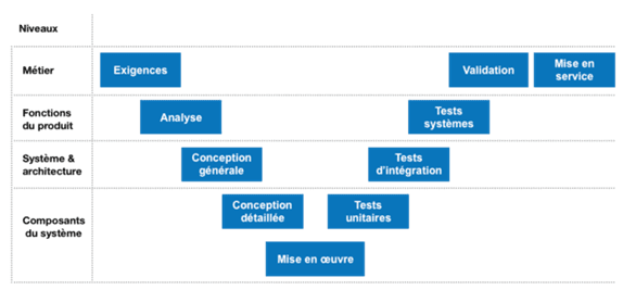 Diagramme du cycle en V - A gauche les phases de production, à droite les phases de validation