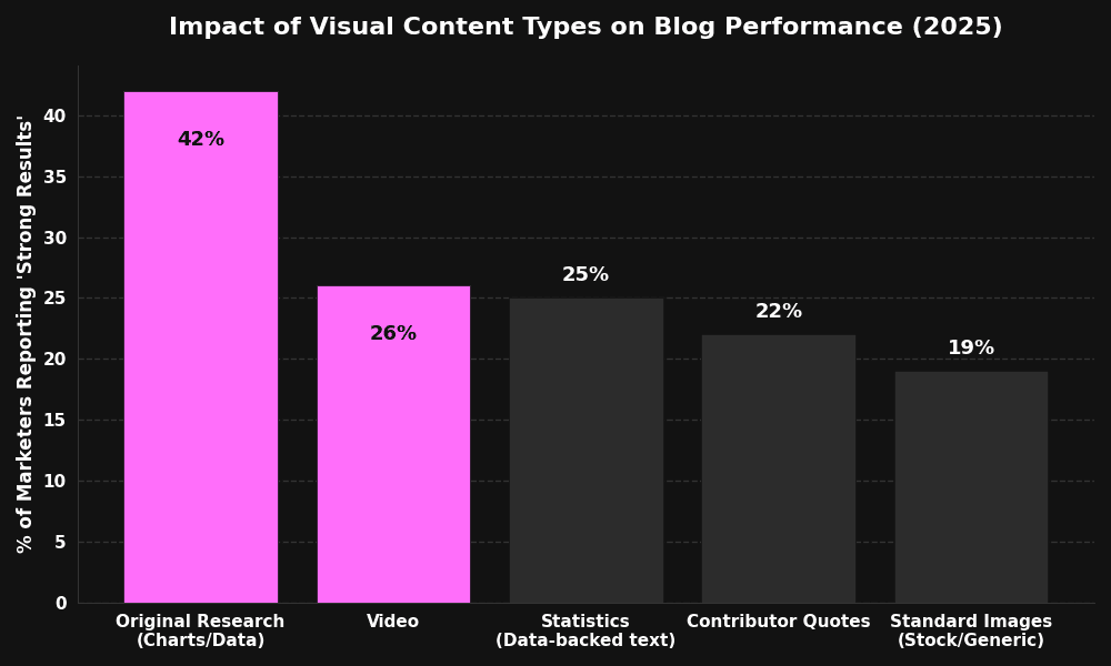 A dark-mode bar chart titled "Impact of Visual Content Types on Blog Performance (2025)", highlighting Original Research