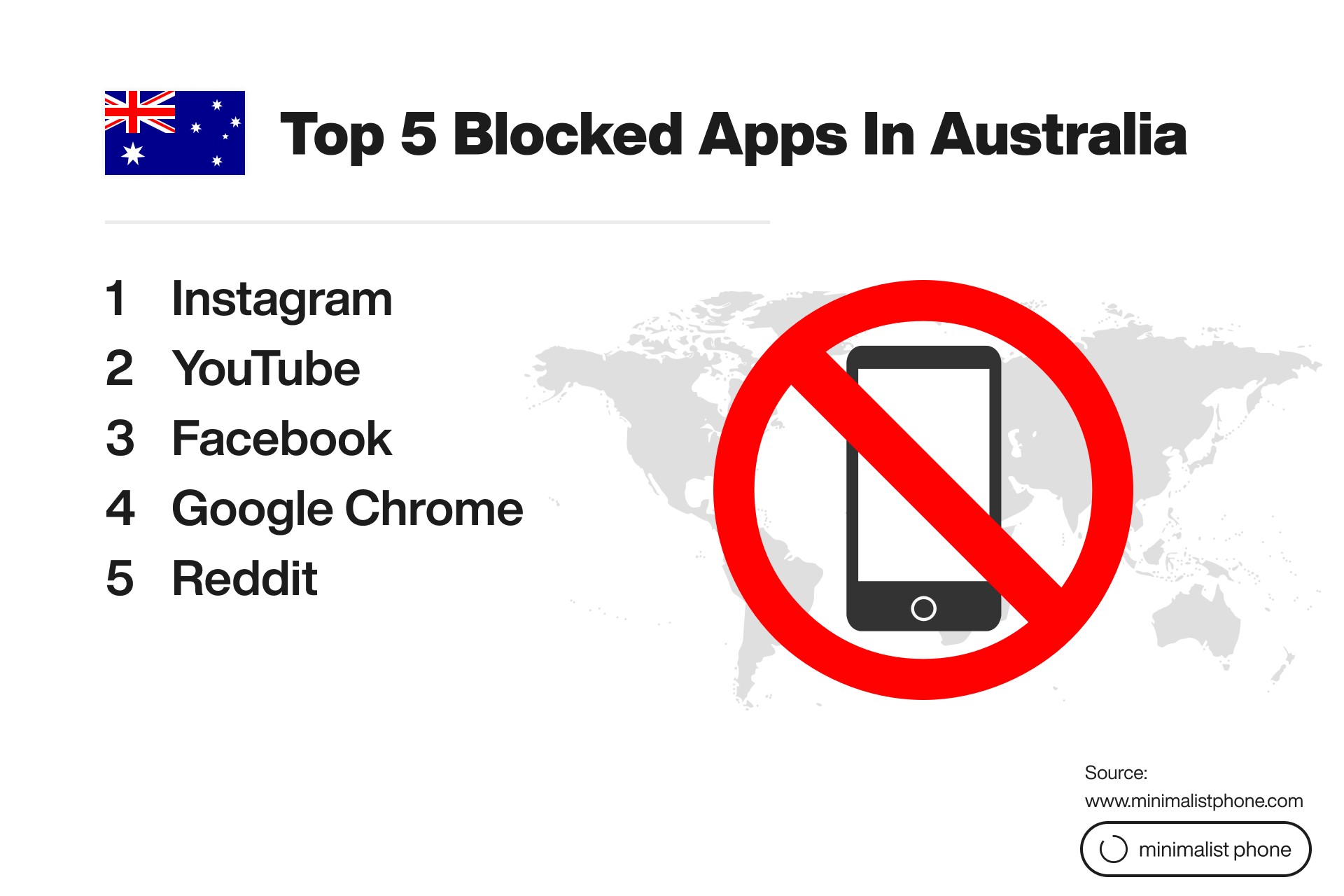Top 5 blocked apps in Australia: Instagram, YouTube, Facebook, Google Chrome, and Reddit