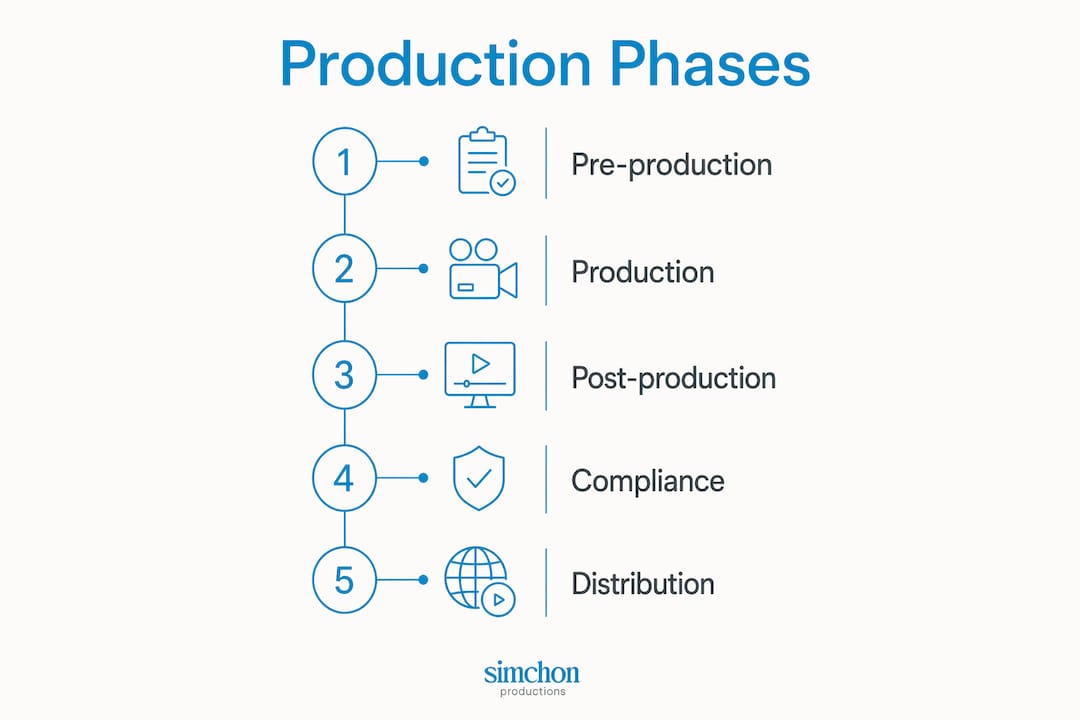 Infographic showing hospital video production phases in a vertical flow layout