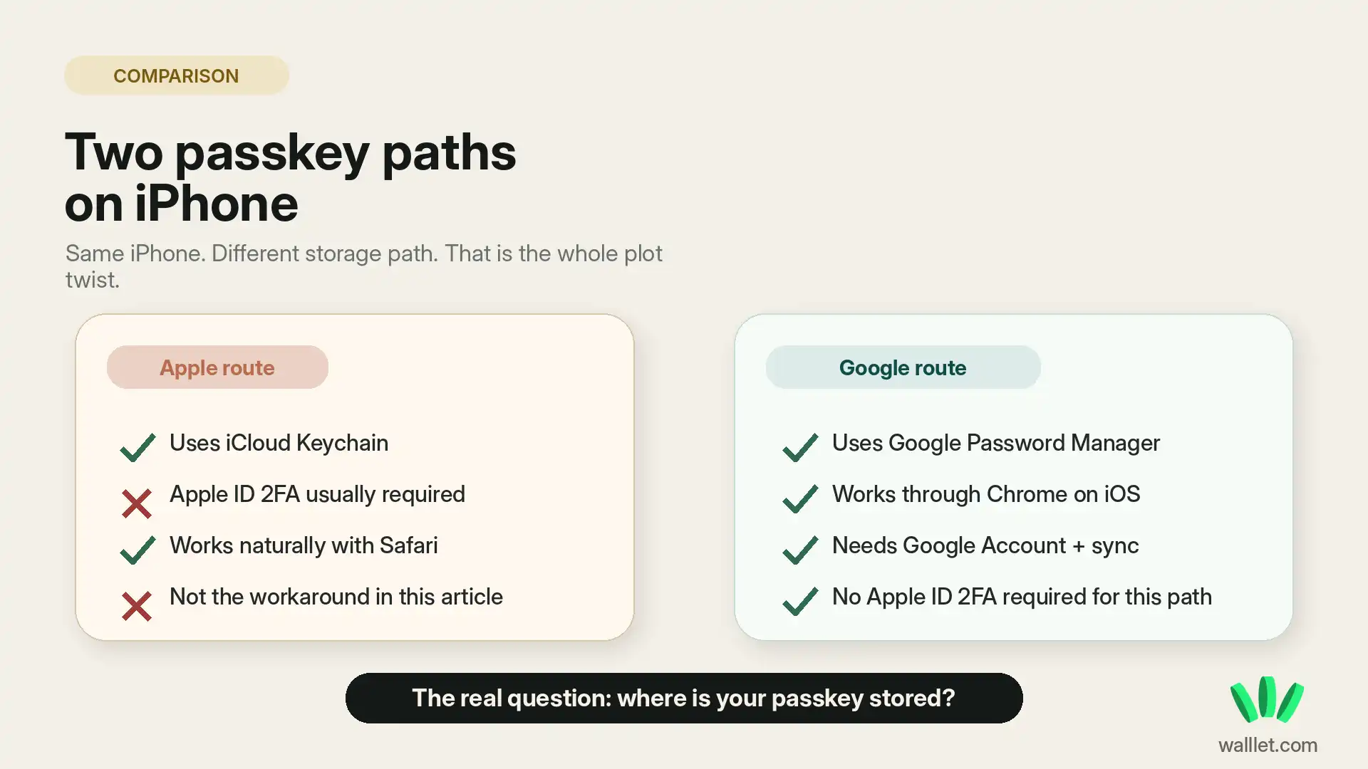 Comparison of iCloud Keychain and Google Password Manager for storing a walllet.com passkey on iPhone without Apple ID 2FA