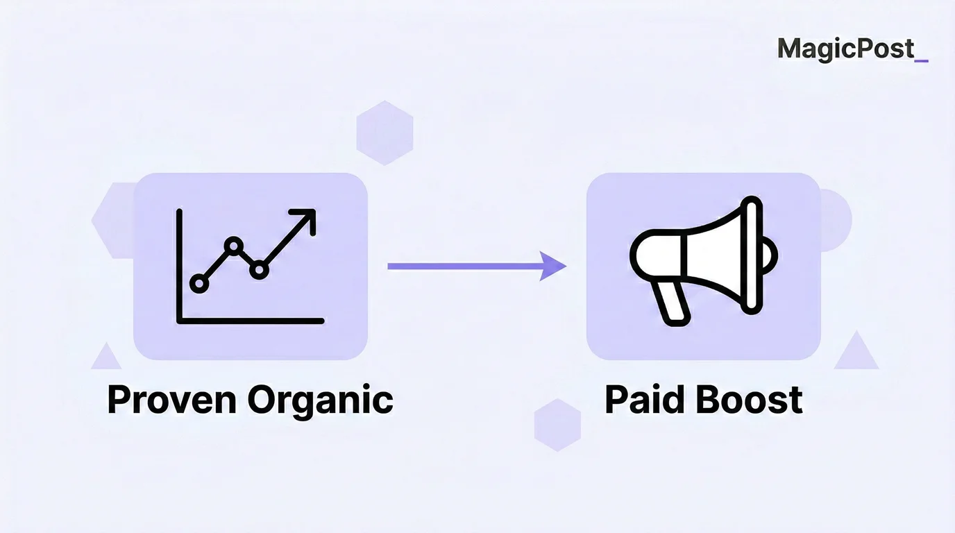 Diagram illustrating the paid content distribution strategy of boosting proven organic LinkedIn posts