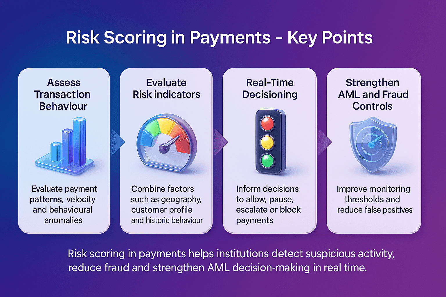 Infographic showing four cards that explain risk scoring in payments, with glossy 3D icons for transaction behaviour, risk indicators, real time decisioning and AML controls on a blue to purple Facctum gradient background.