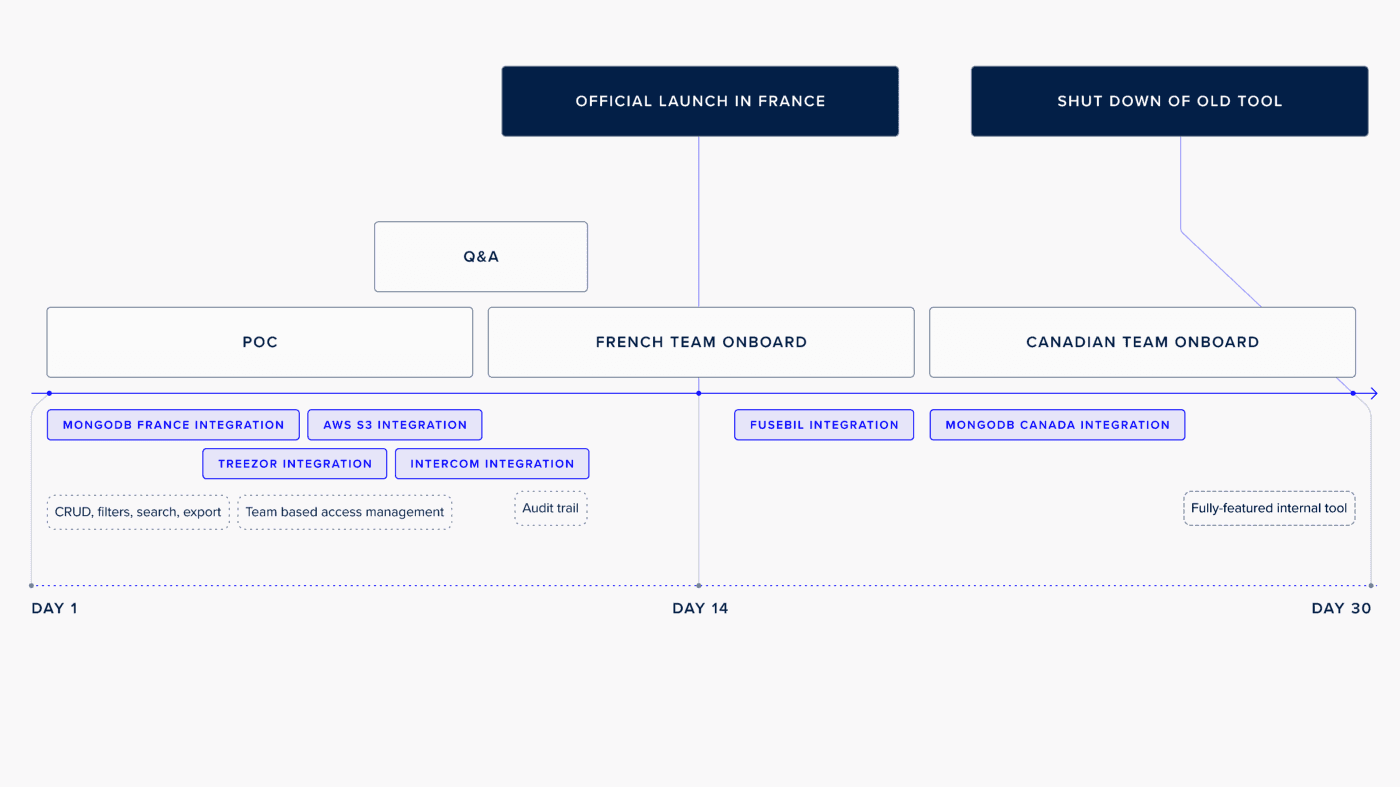 Forest Admin implementation timeline
