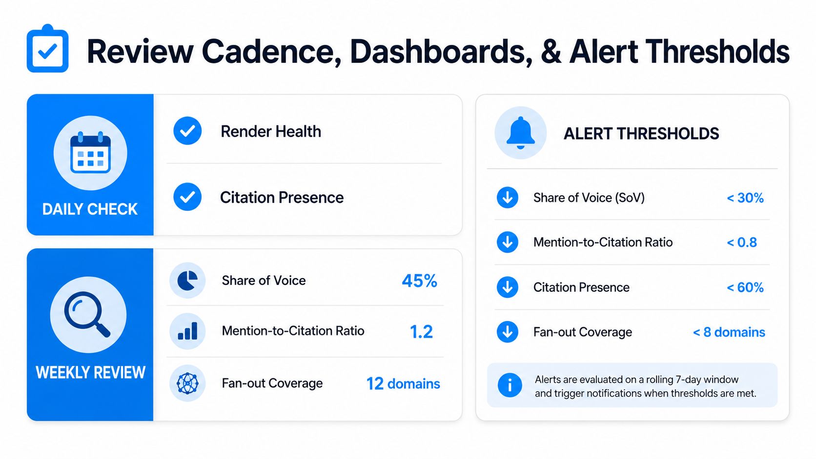 A chart showing review cadence, dashboard monitoring, and specific alert thresholds for tracking AI performance metrics.