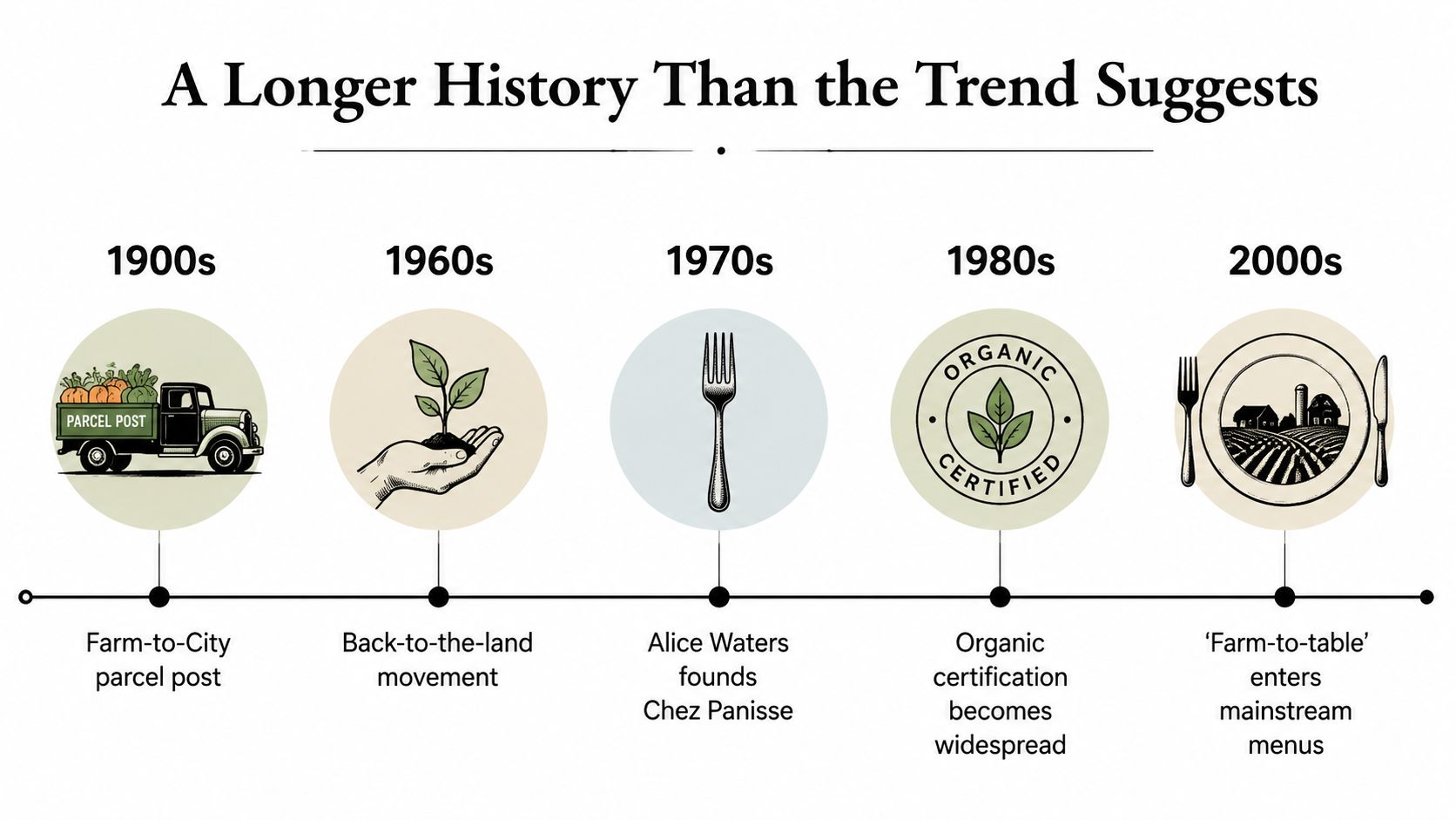 A timeline graphic showing the historical evolution of the farm-to-table movement from the 1900s to 2000s.