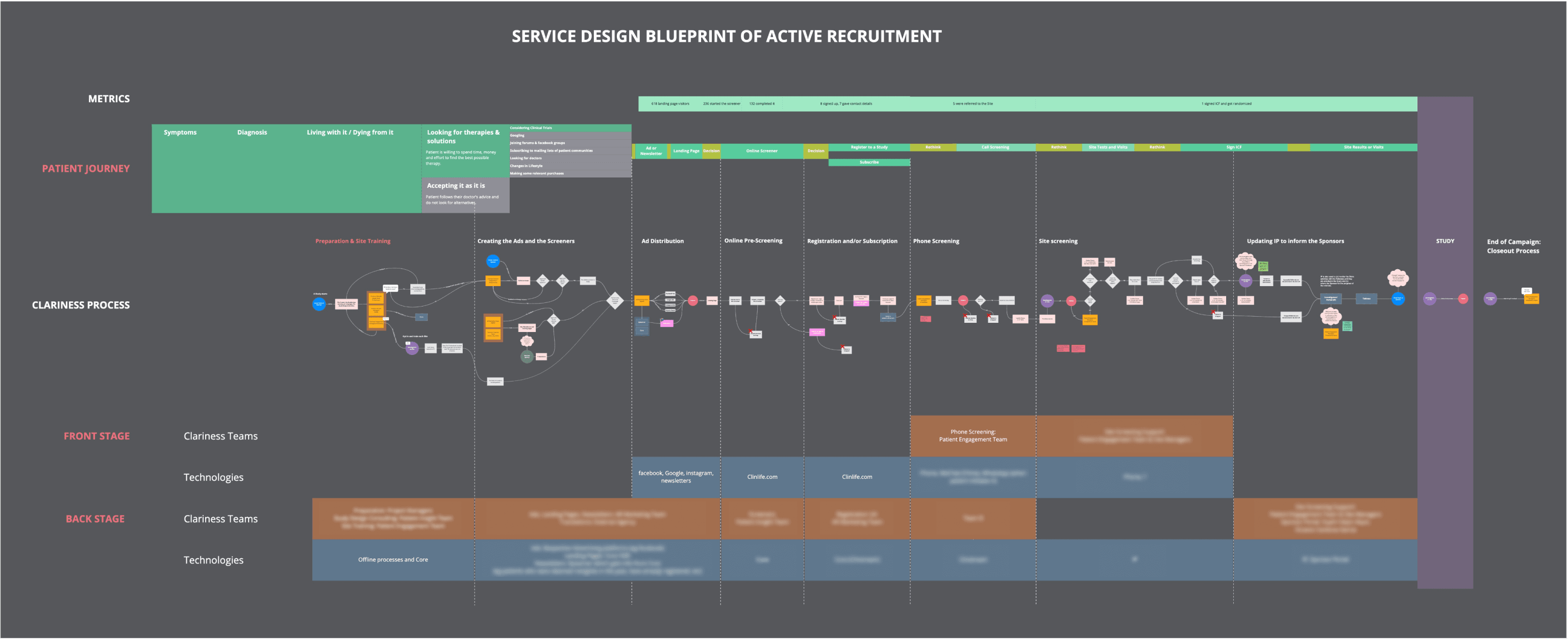 Service design blueprint