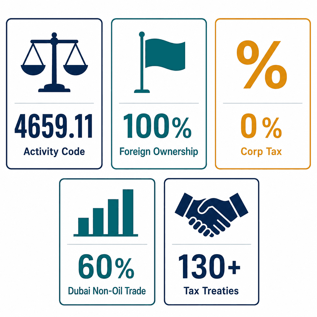 Infographic: Measuring Instruments & Equipment Trading License in Dubai: Cost and Requirements