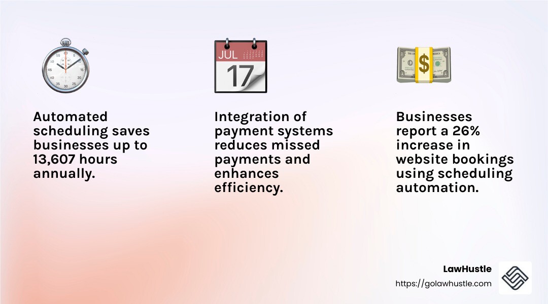 26% increase in website bookings - automated appointment scheduling infographic 3_facts_emoji_light-gradient