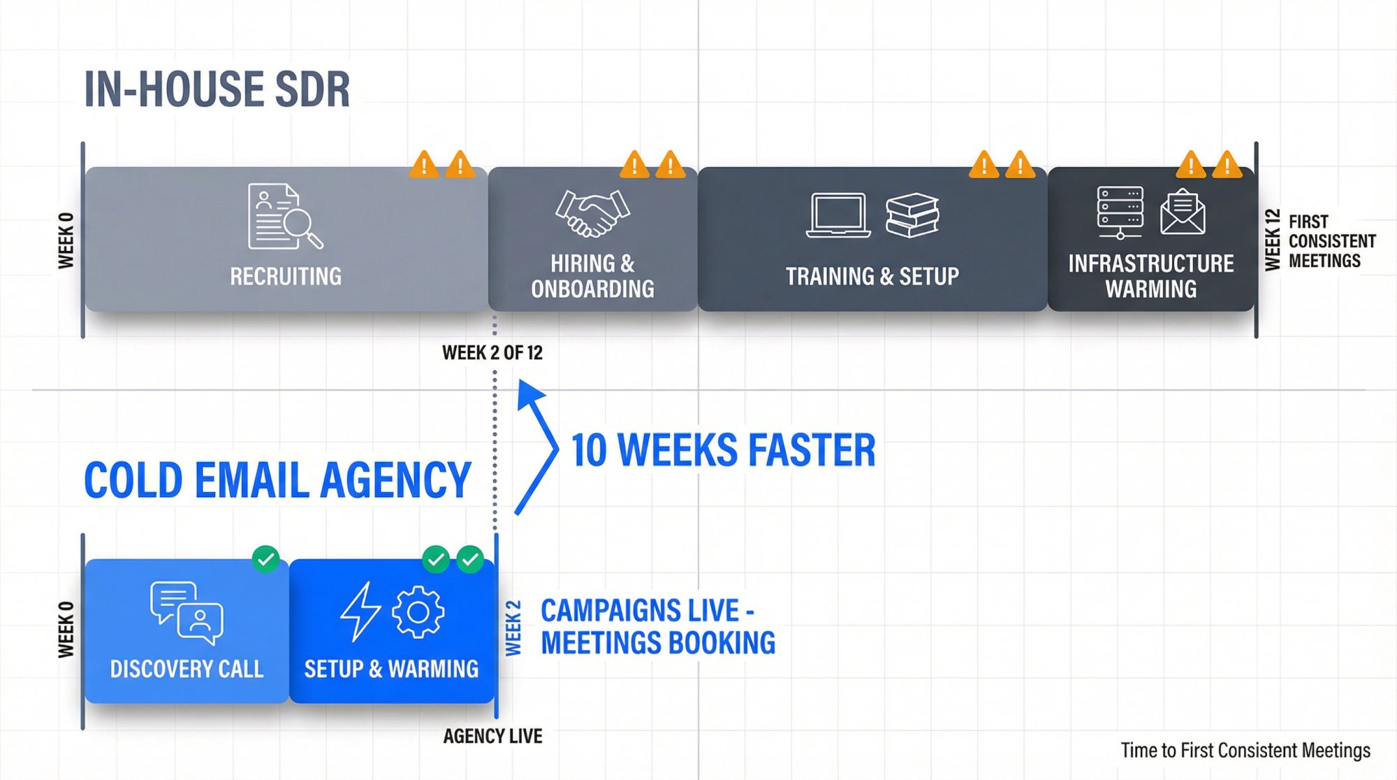 Timeline comparison showing cold email agency launching in 7-14 days versus in-house SDR taking 8-12 weeks to generate meetings