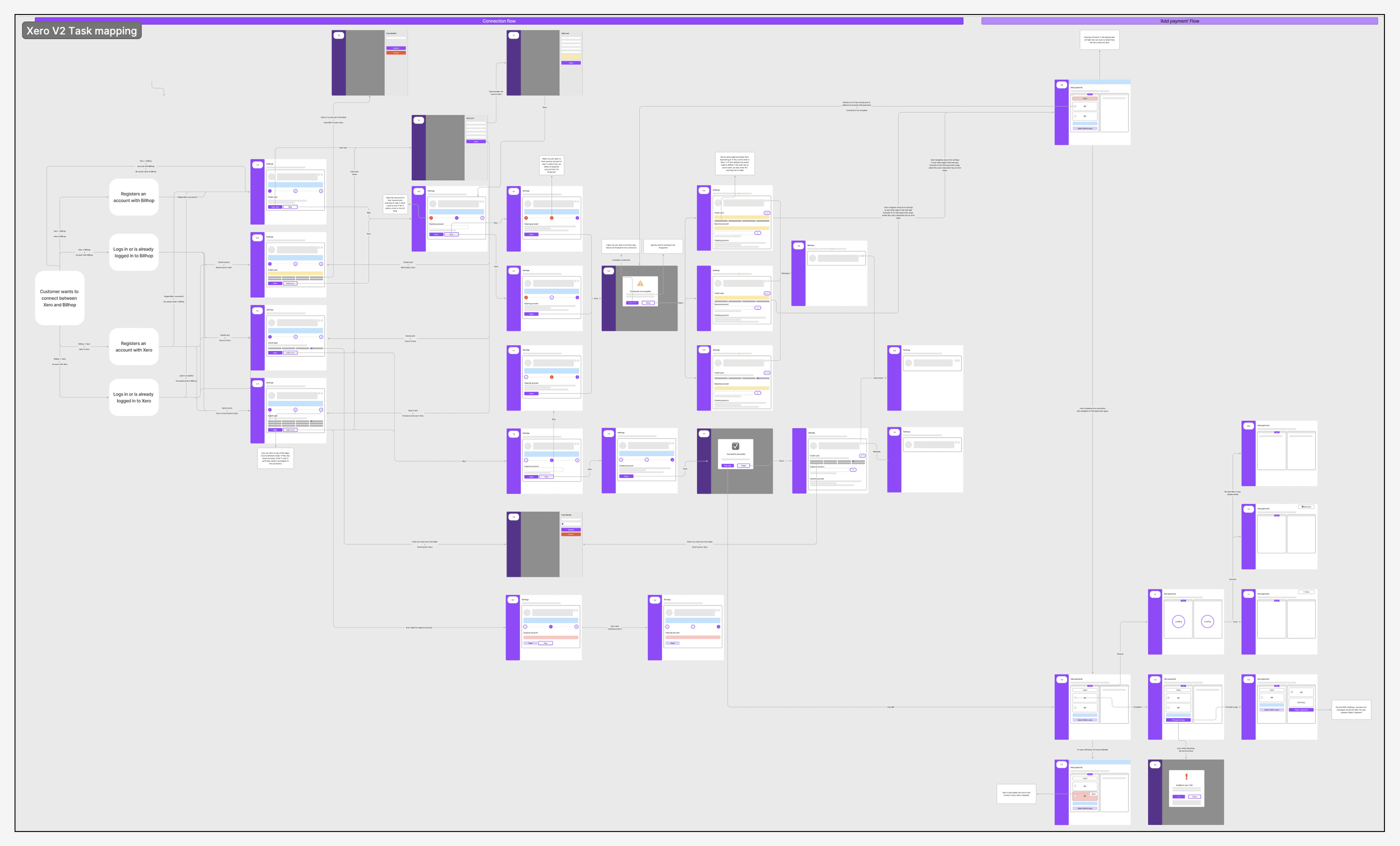 Mapping out all flows and states