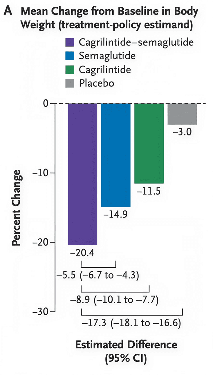 cagrilintide clinical trials results Efficacy and safety of co-administered once-weekly 24 mg with once-weekly semaglutide 24 mg in type 2 diabetes: a multicentre, randomised, double-blind, active-controlled, phase 2 trial Trial Scorecard: REDEFINE 1 and