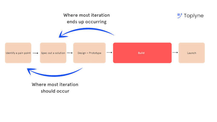 “If only there was a way to rapidly iterate on a product without ever building it?”