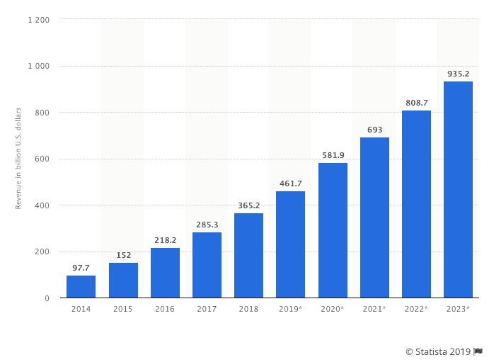 Mobile app revenue forecast