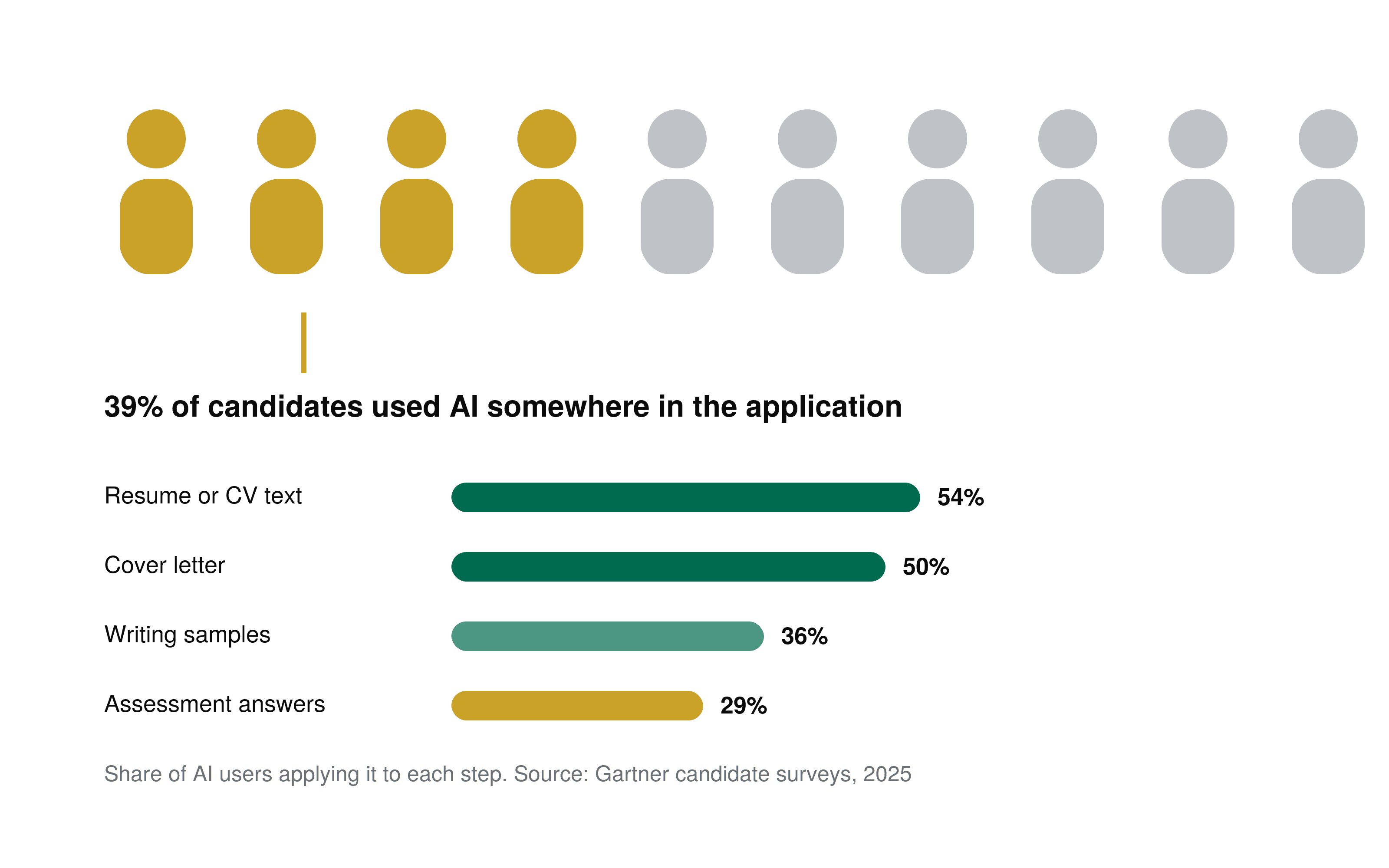 Pictogram and bar chart showing 39 percent of candidates used AI in job applications, most often on resumes, cover letters, writing samples and assessment answers, per Gartner 2025 data