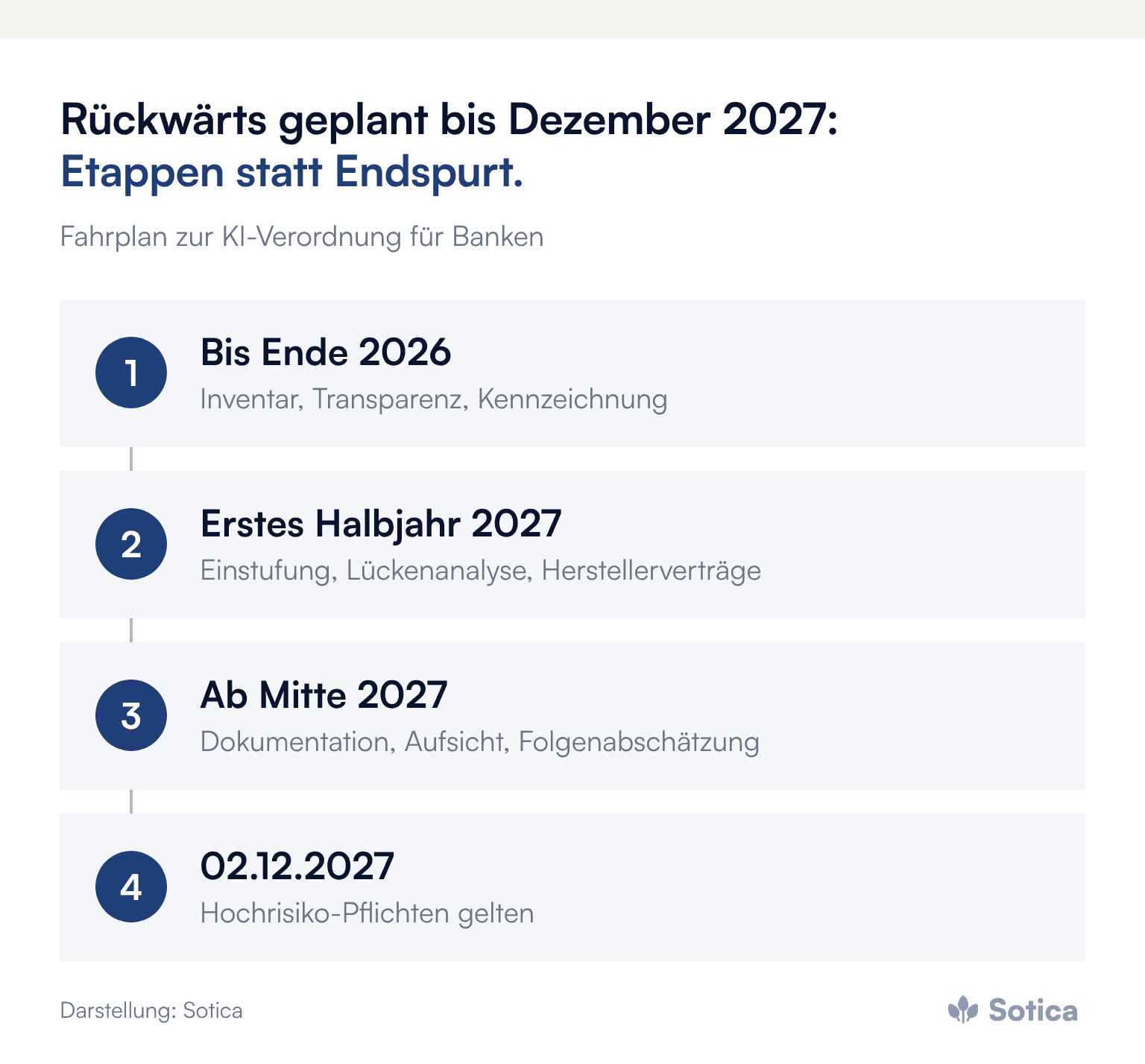 Prozesskette Fahrplan: bis Ende 2026 Inventar, Transparenzpflichten und Kennzeichnung; erstes Halbjahr 2027 Einstufung, Lückenanalyse und Herstellerverträge; ab Mitte 2027 Dokumentation, menschliche Aufsicht und Grundrechte-Folgenabschätzung; ab 2. Dezember 2027 gelten die Hochrisiko-Pflichten. Darstellung: Sotica.