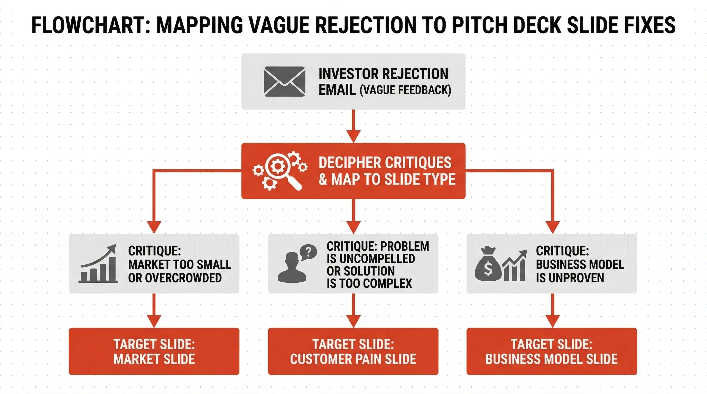 A flowchart showing how to map a vague investor rejection email to the specific pitch deck slide that needs restructuring.