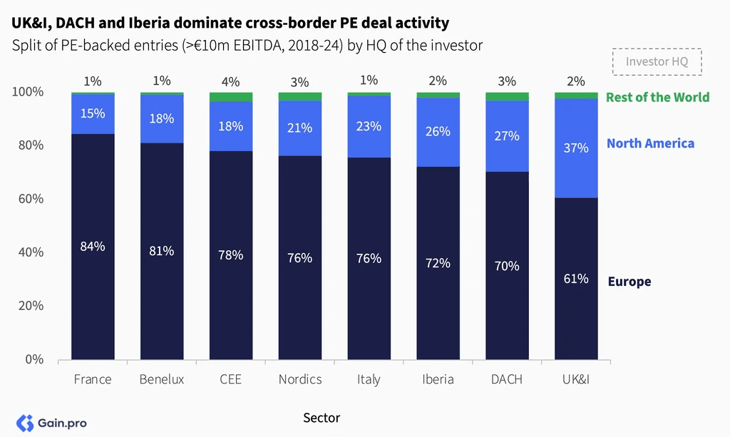 Two pie charts compare US investor dominance. Left chart: 85% US, 8% Europe, 4% Canada by EV managed. Right chart: 79% US, 11% Europe, 6% Canada by count.