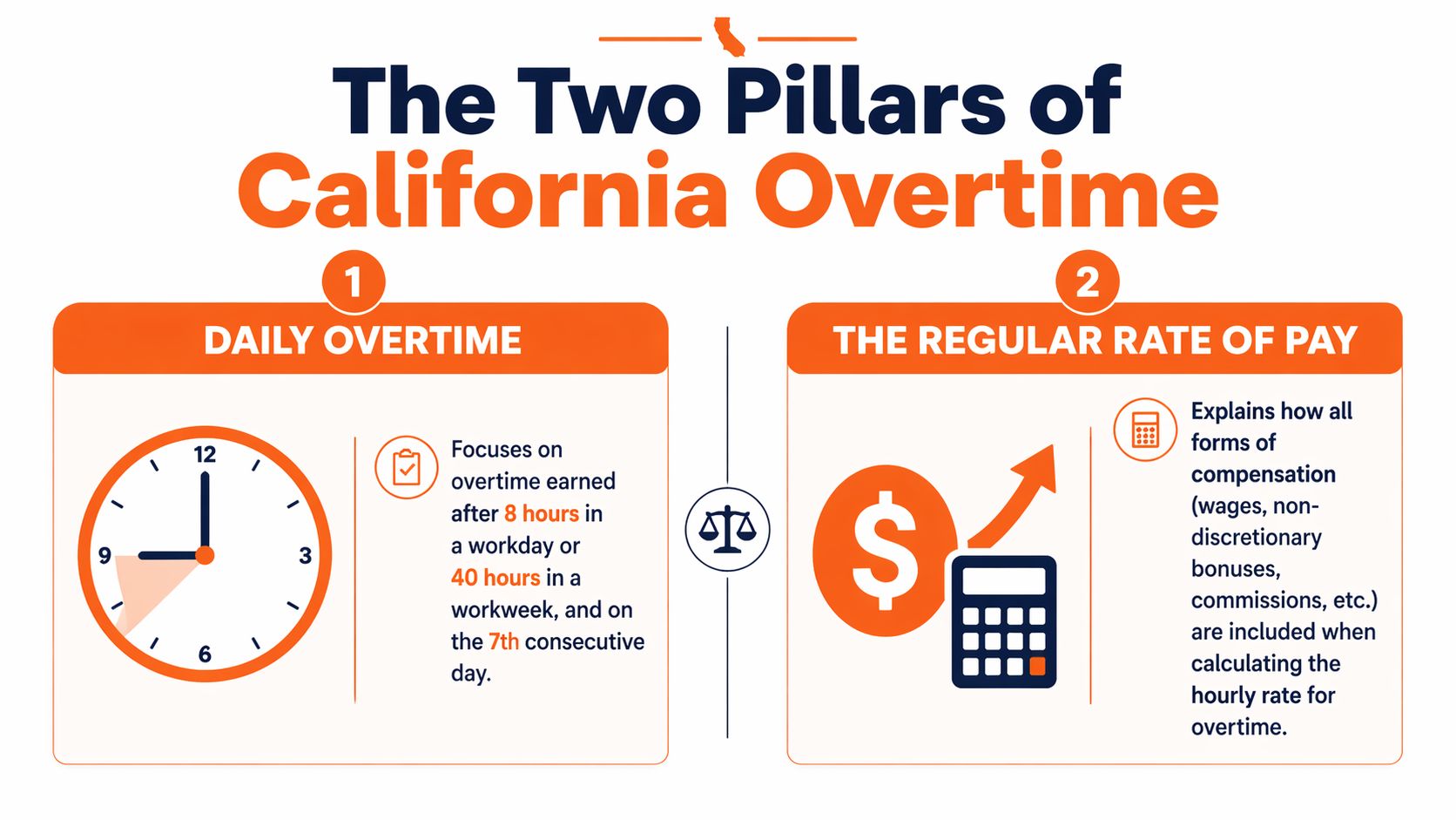 An infographic titled The Two Pillars of California Overtime explaining daily overtime and regular rate of pay.