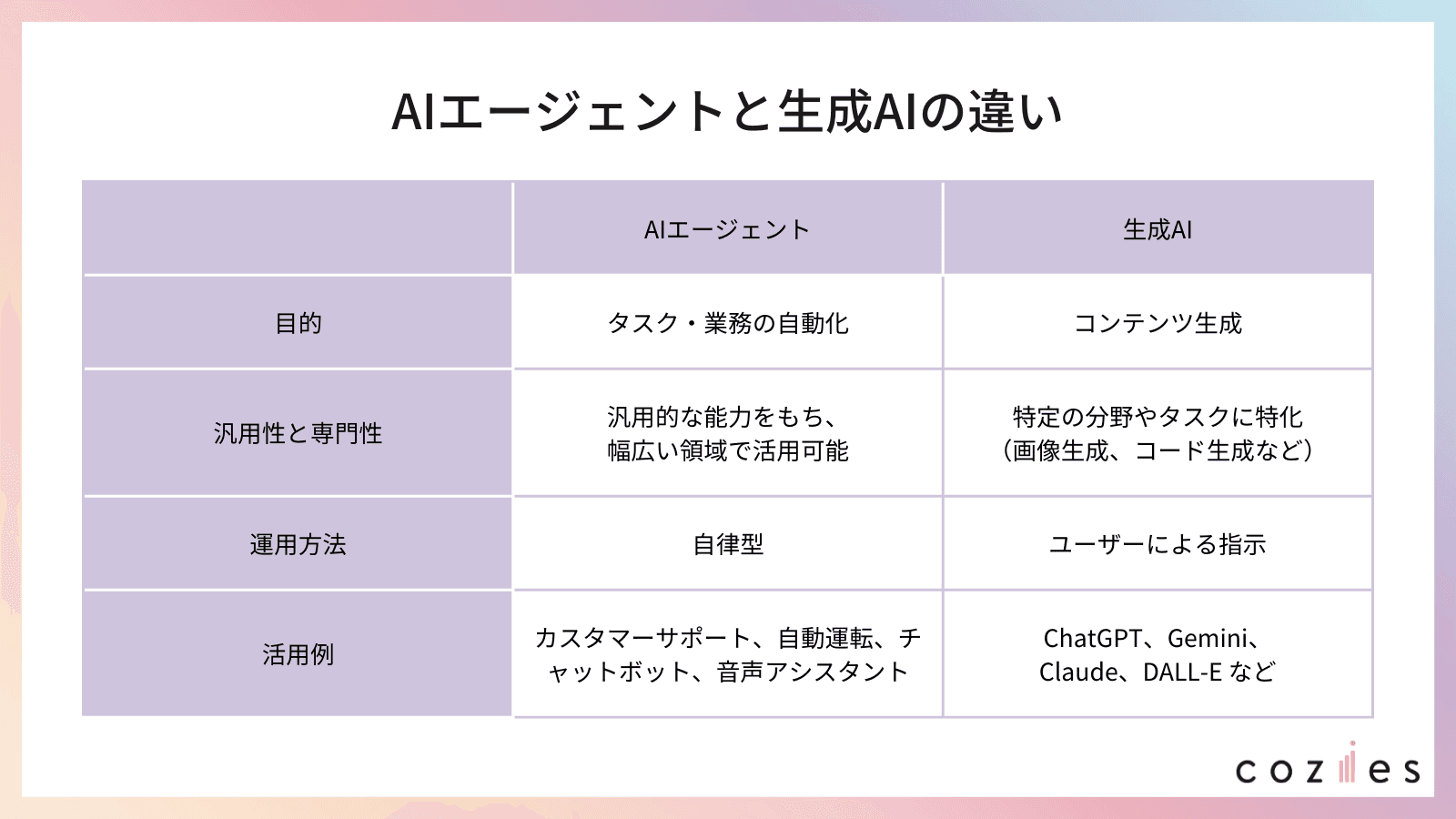 AIエージェントと生成AIの違い