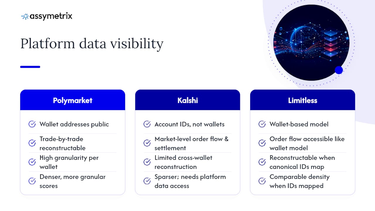 Comparison of prediction venue data transparency