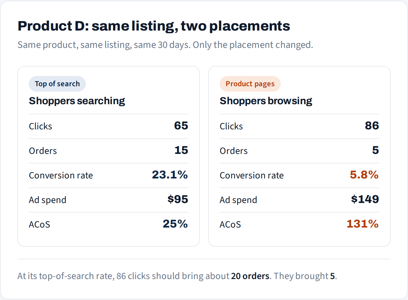 Product D. Top of search: 65 clicks, 15 orders, 23.1% conversion, 25% ACoS. Product pages: 86 clicks, 5 orders, 5.8% conversion, 131% ACoS.