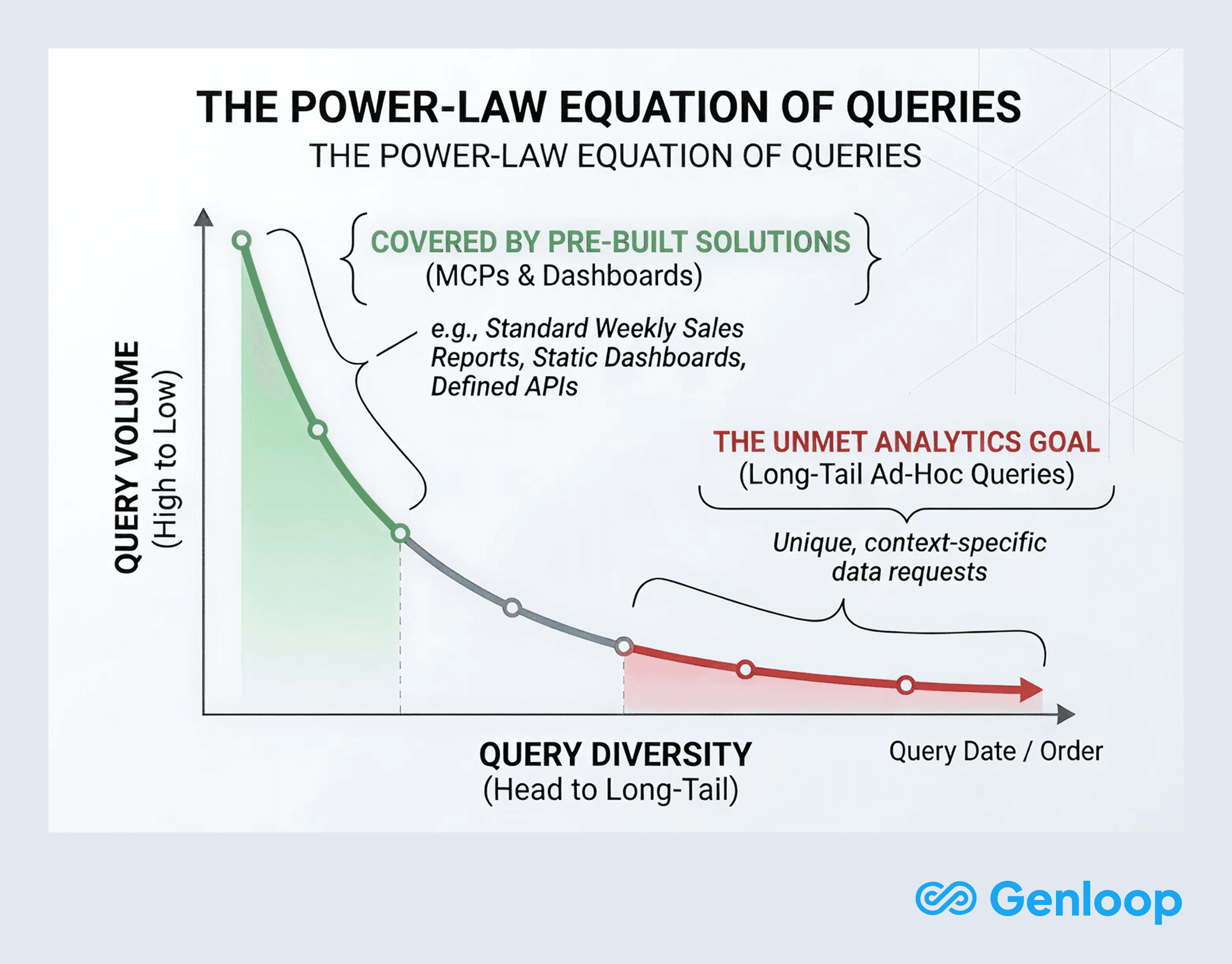Power law curve showing high volume head queries covered by MCPs and dashboards versus the unmet long tail of unique ad hoc analytics queries.