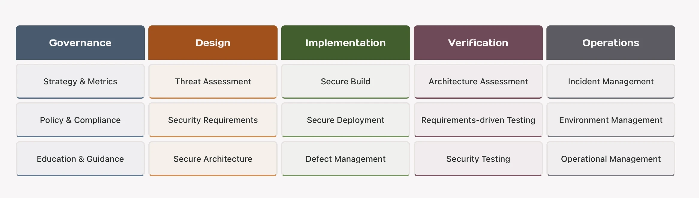OWASP SAMM defines five business functions and fifteen security practices to help organizations assess and improve their software security posture.