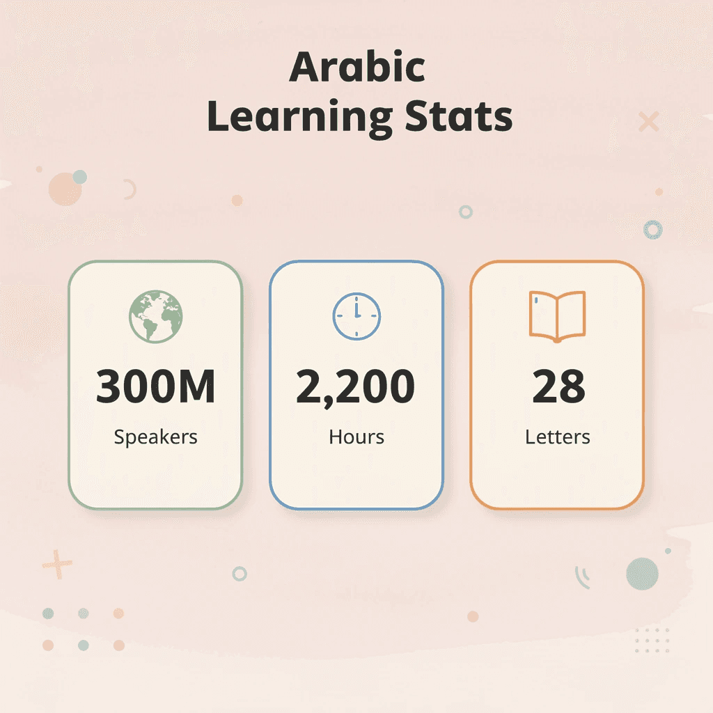 Statistics showing Arabic language learning metrics