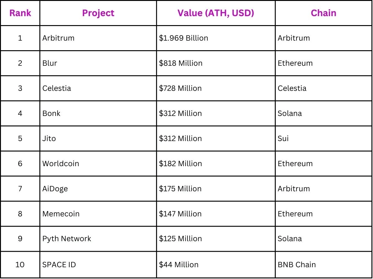 Major Crypto Airdrops