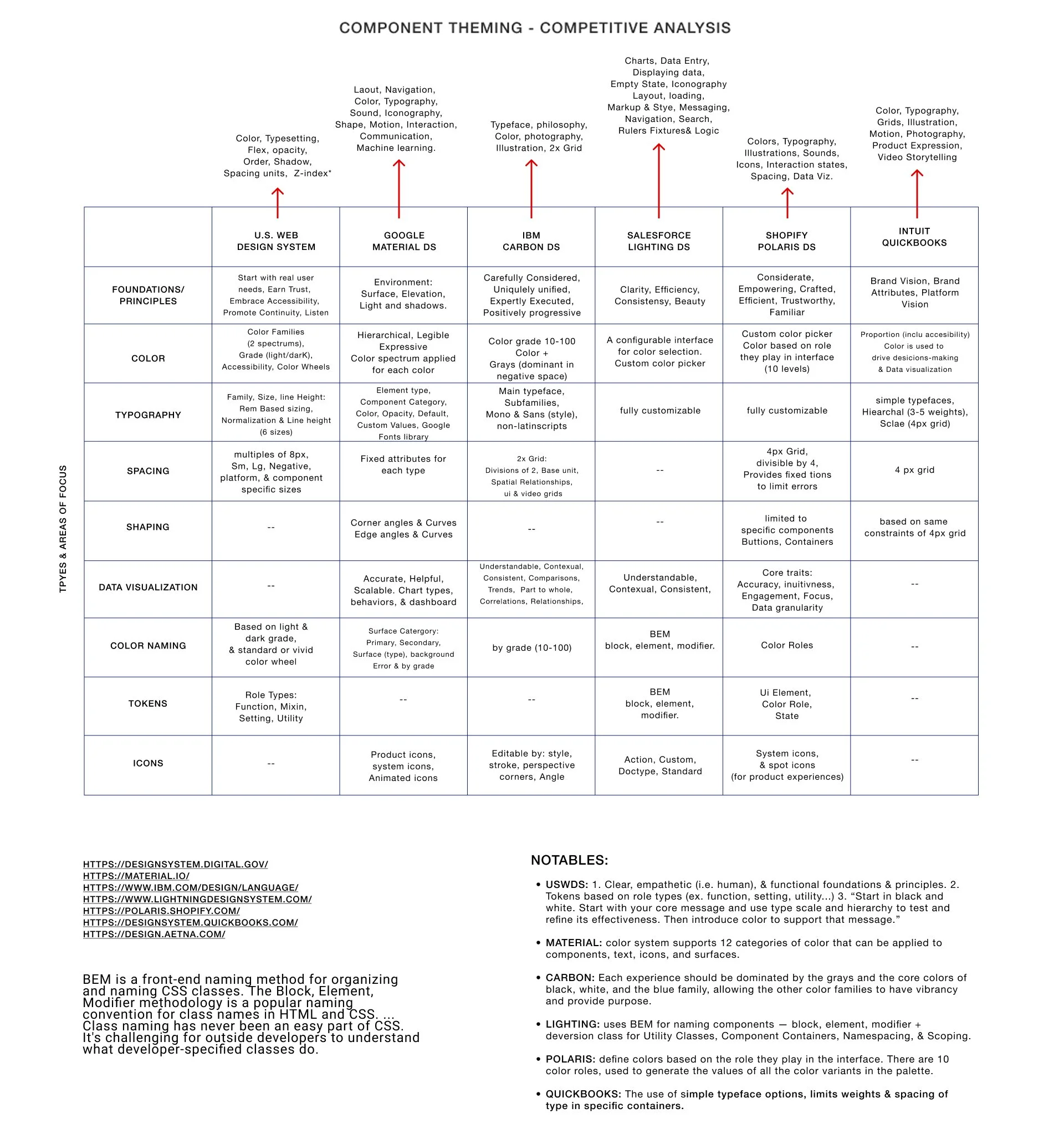 The competitive analysis matrix comparing token and theming structure across USWDS, Material, Carbon, Lightning, Polaris, and QuickBooks