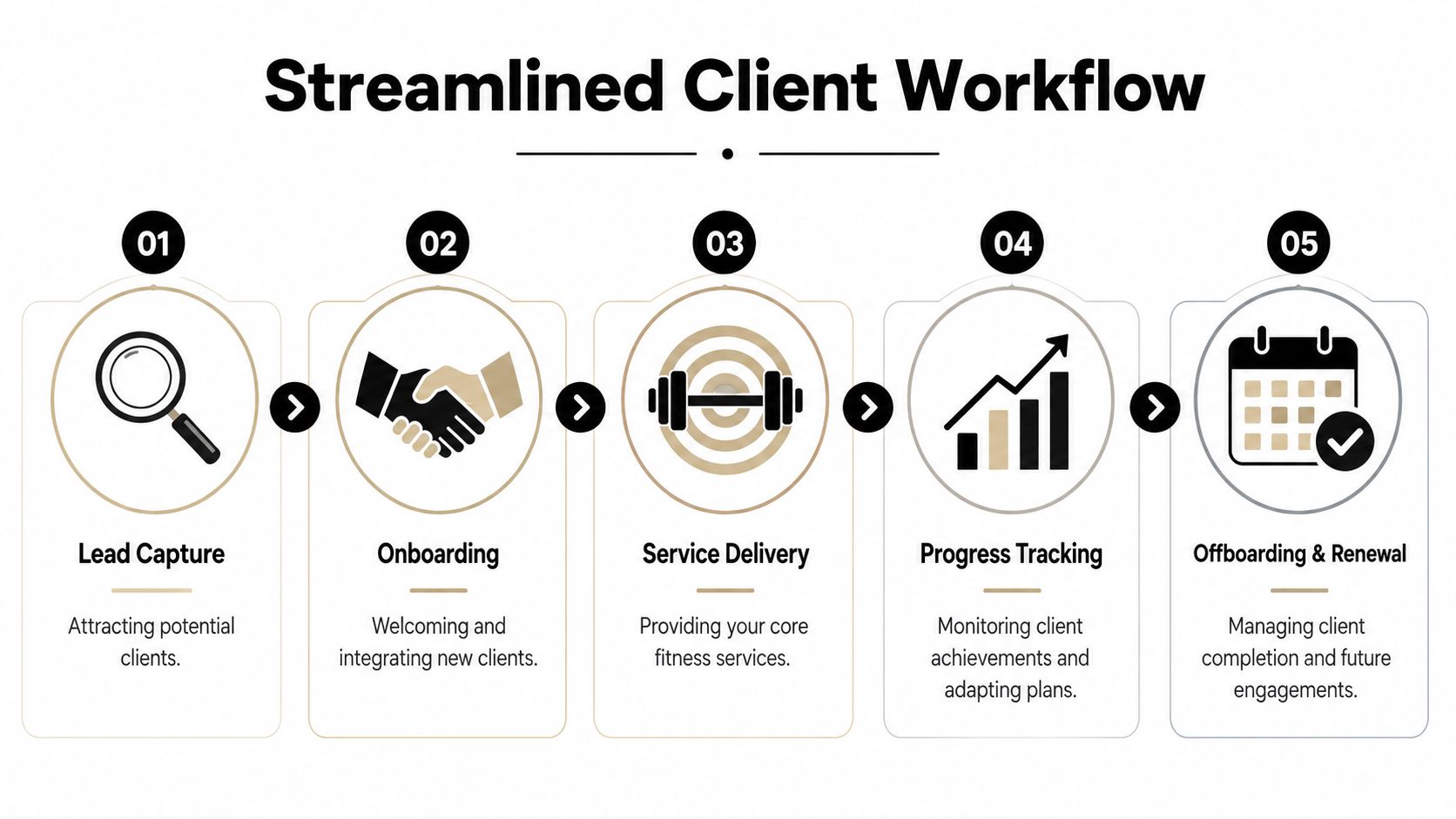 A five-step flowchart titled Streamlined Client Workflow showing the process from lead capture to client renewal.