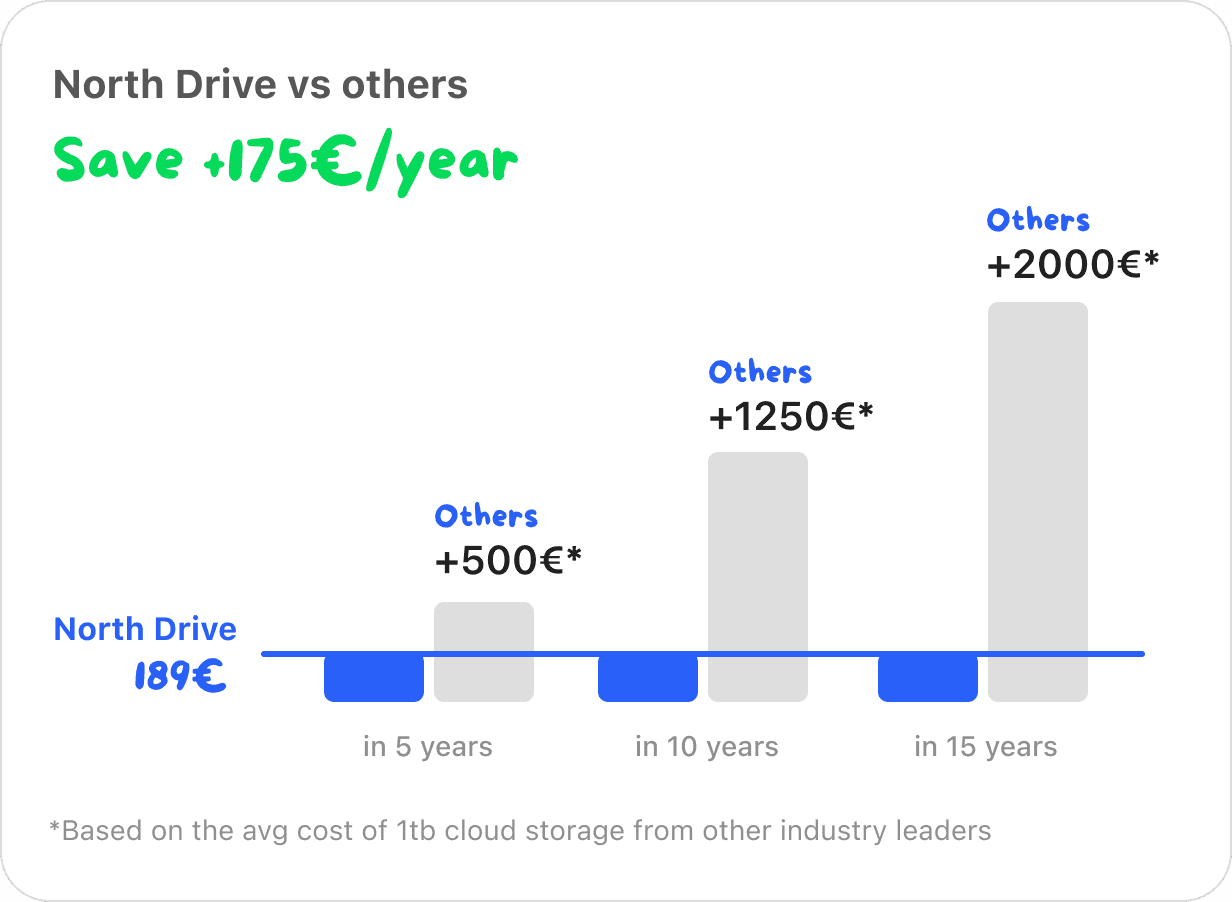 A comparison between North Drive & other industry leaders, with North Drive saving more then 2000 euros in the long term