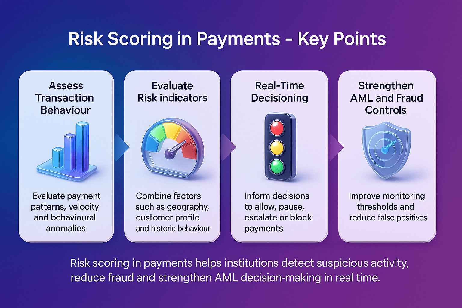 Infographic showing four cards that explain risk scoring in payments, with glossy 3D icons for transaction behaviour, risk indicators, real time decisioning and AML controls on a blue to purple Facctum gradient background.
