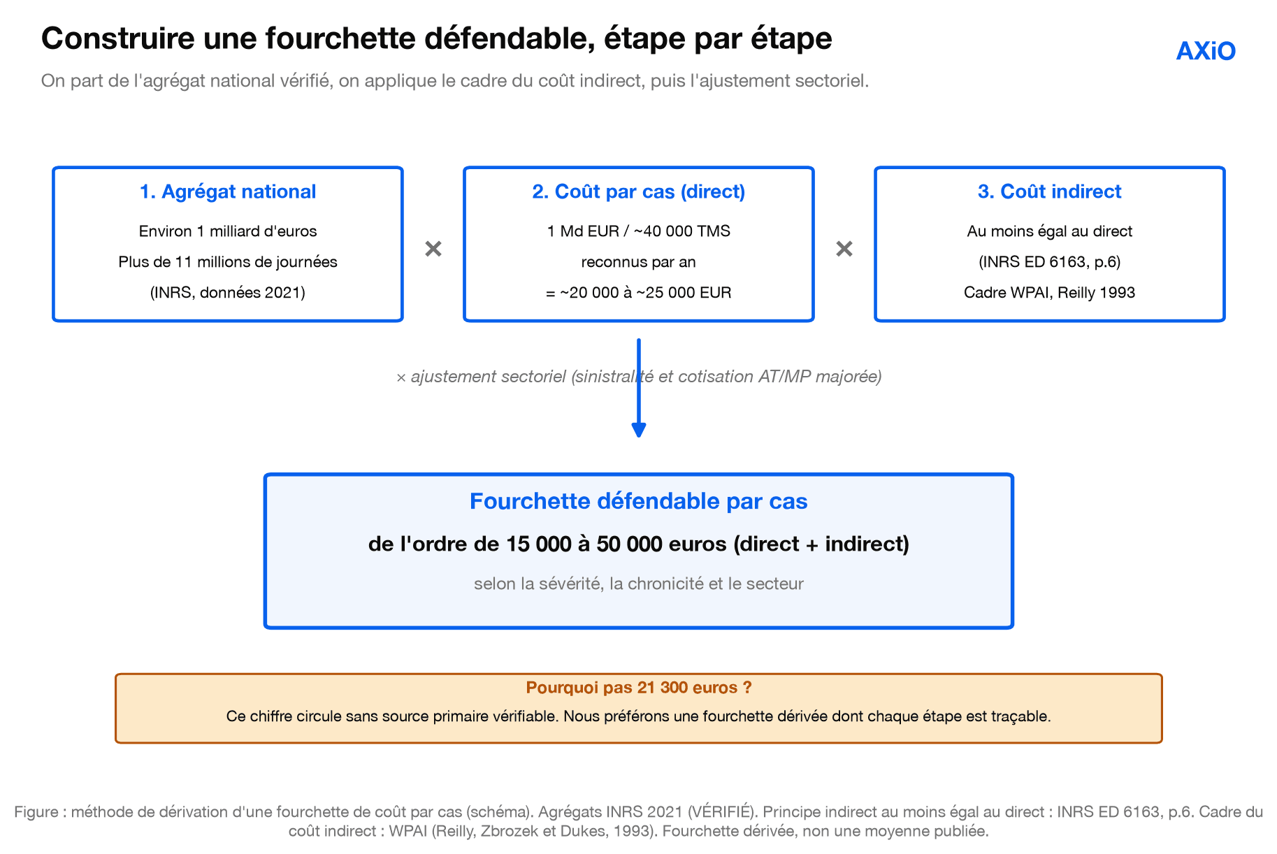 Figure : construire une fourchette défendable