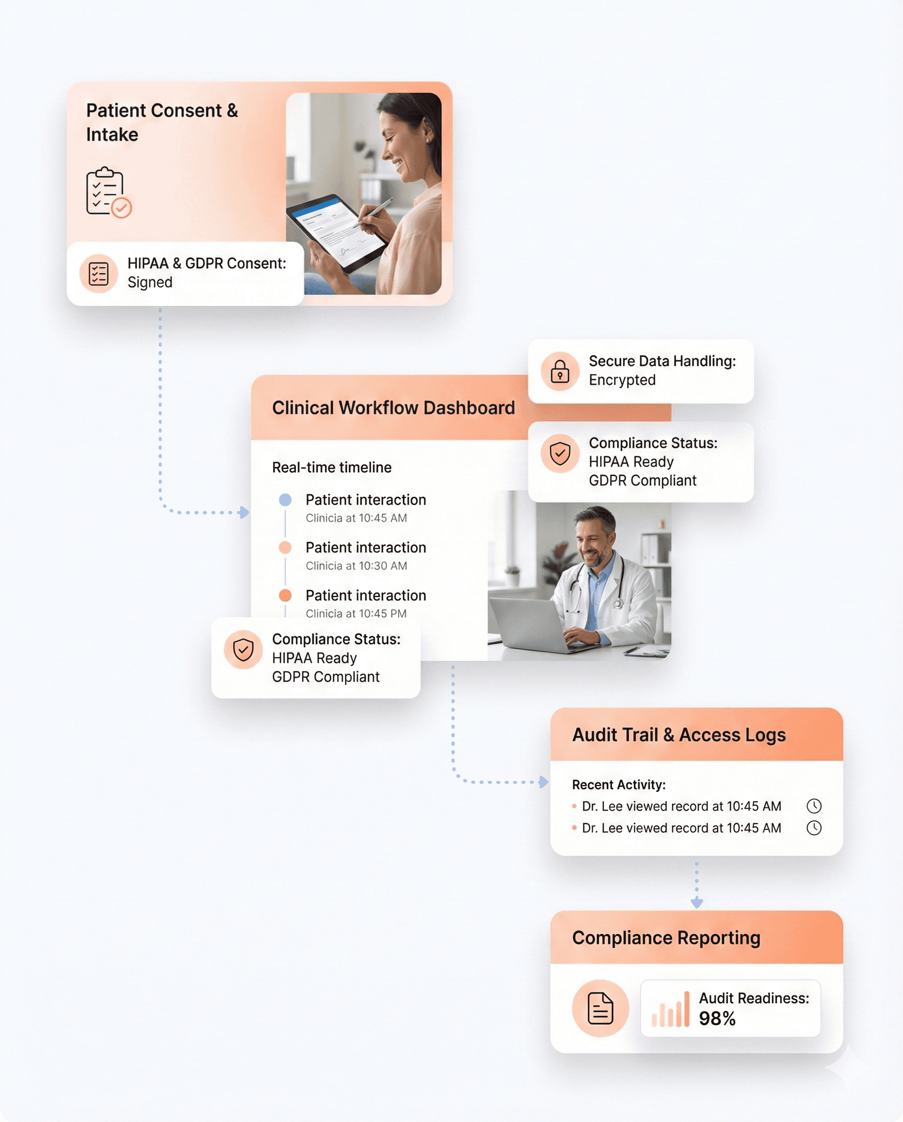 HealthTech interface showing HIPAA and GDPR compliance features including patient consent management, audit logs, and secure healthcare data handling.