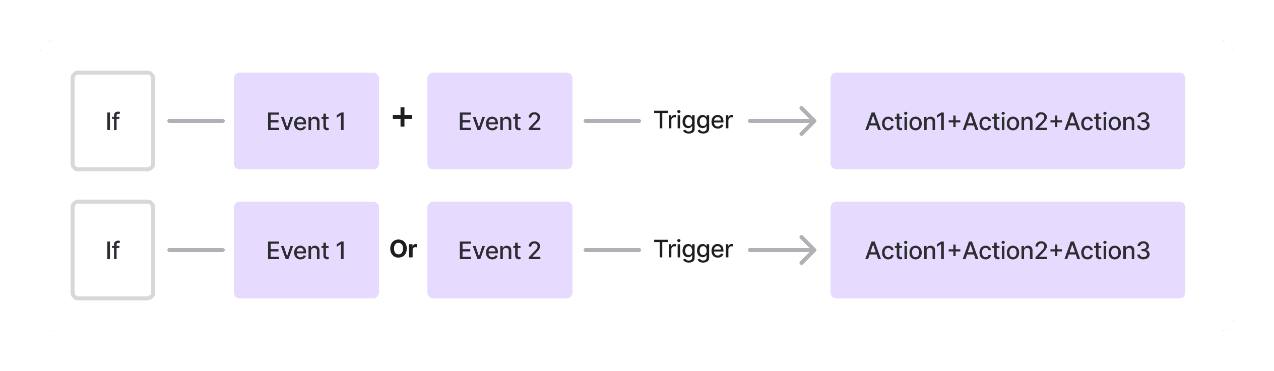 梳理規格:和PM討論規則與動作關係後得出此圖面