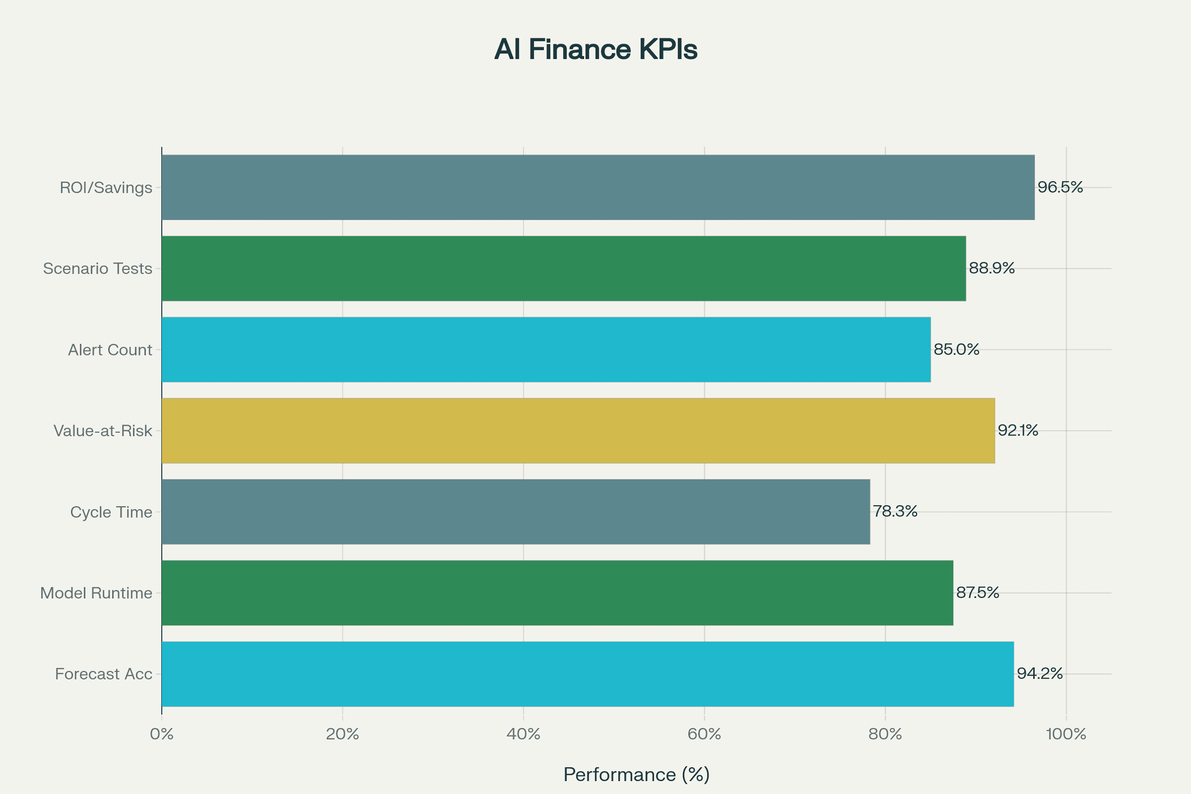 AI Finance Modeling: Success Metrics Dashboard (2025)