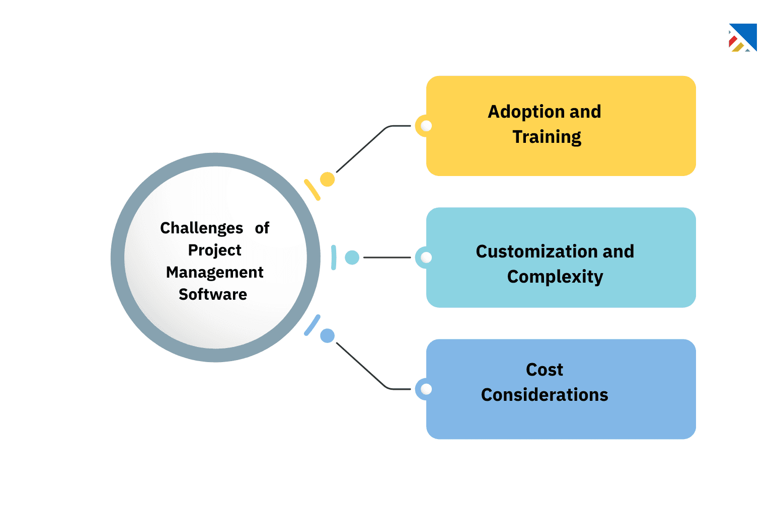 Challenges and Trade-offs of Project Management Software for Marketing