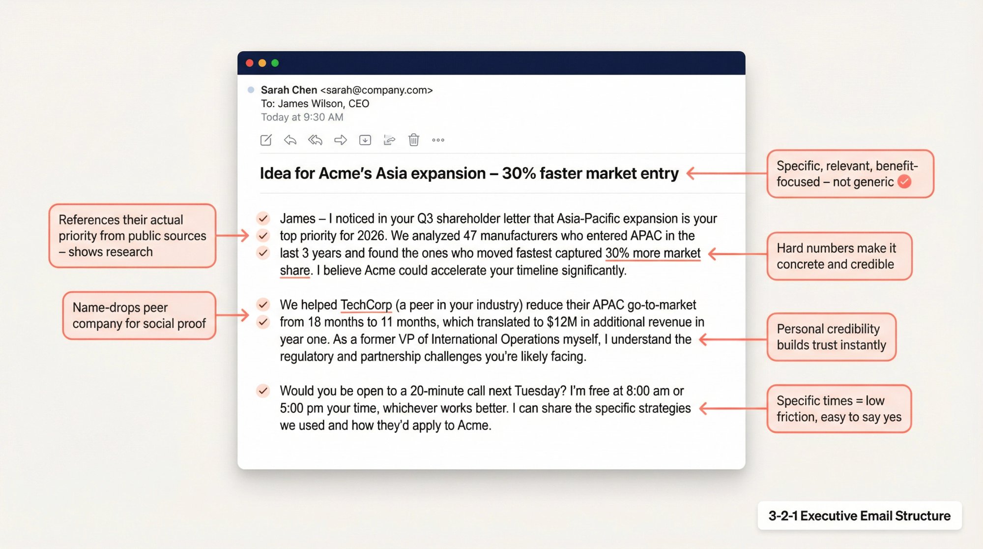 Annotated anatomy of a high-converting cold email to C-suite executives showing the 3-2-1 structure