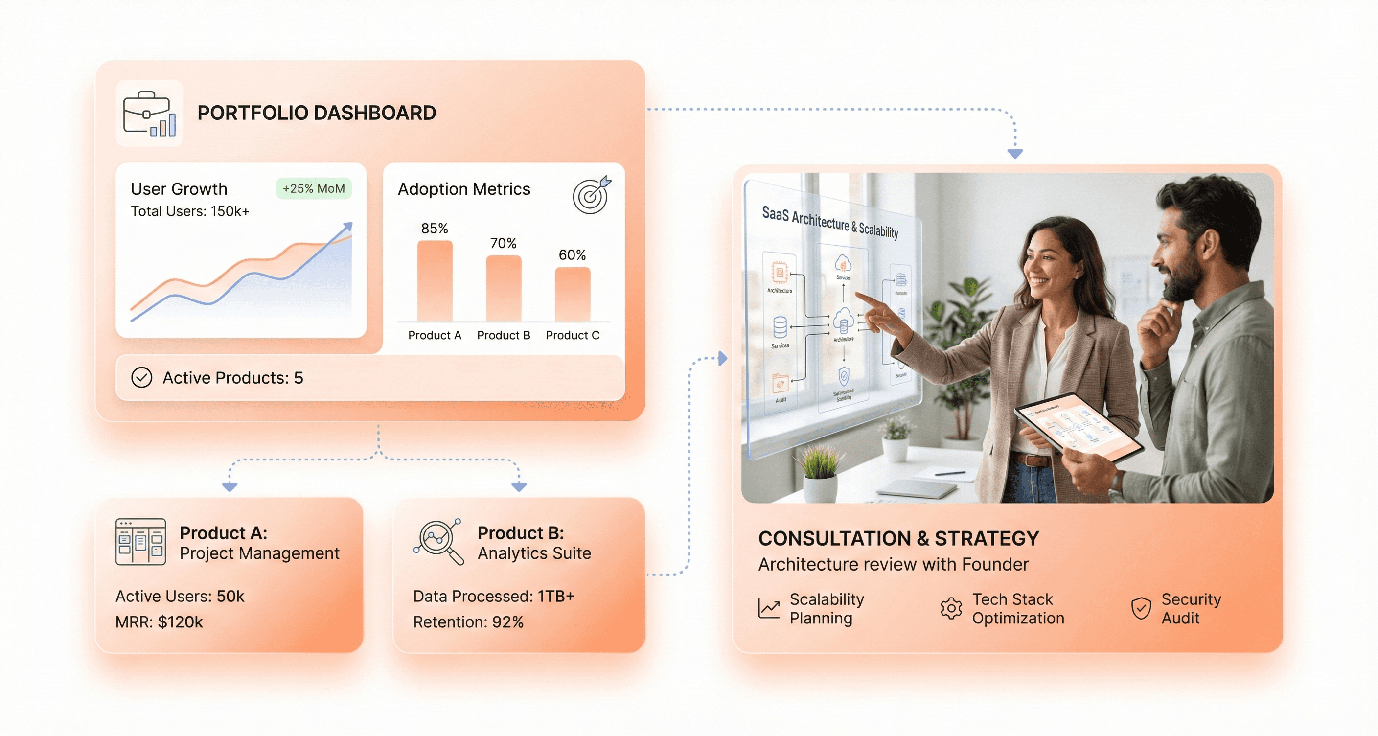 SaaS portfolio dashboard with user growth metrics as consultant explains past product success and domain experience to a startup founder.