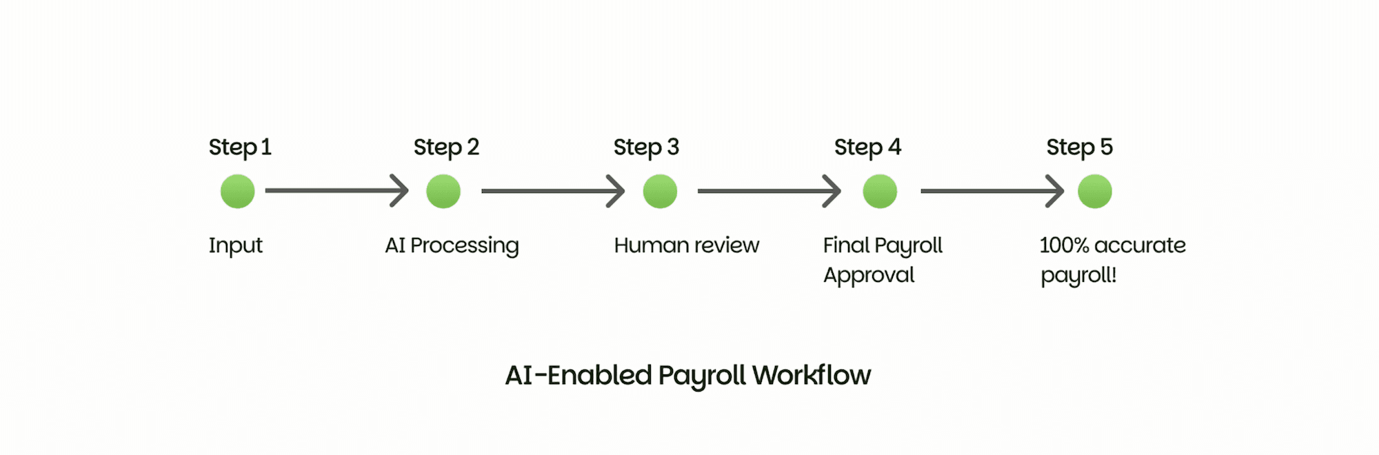 AI-enabled payroll workflow