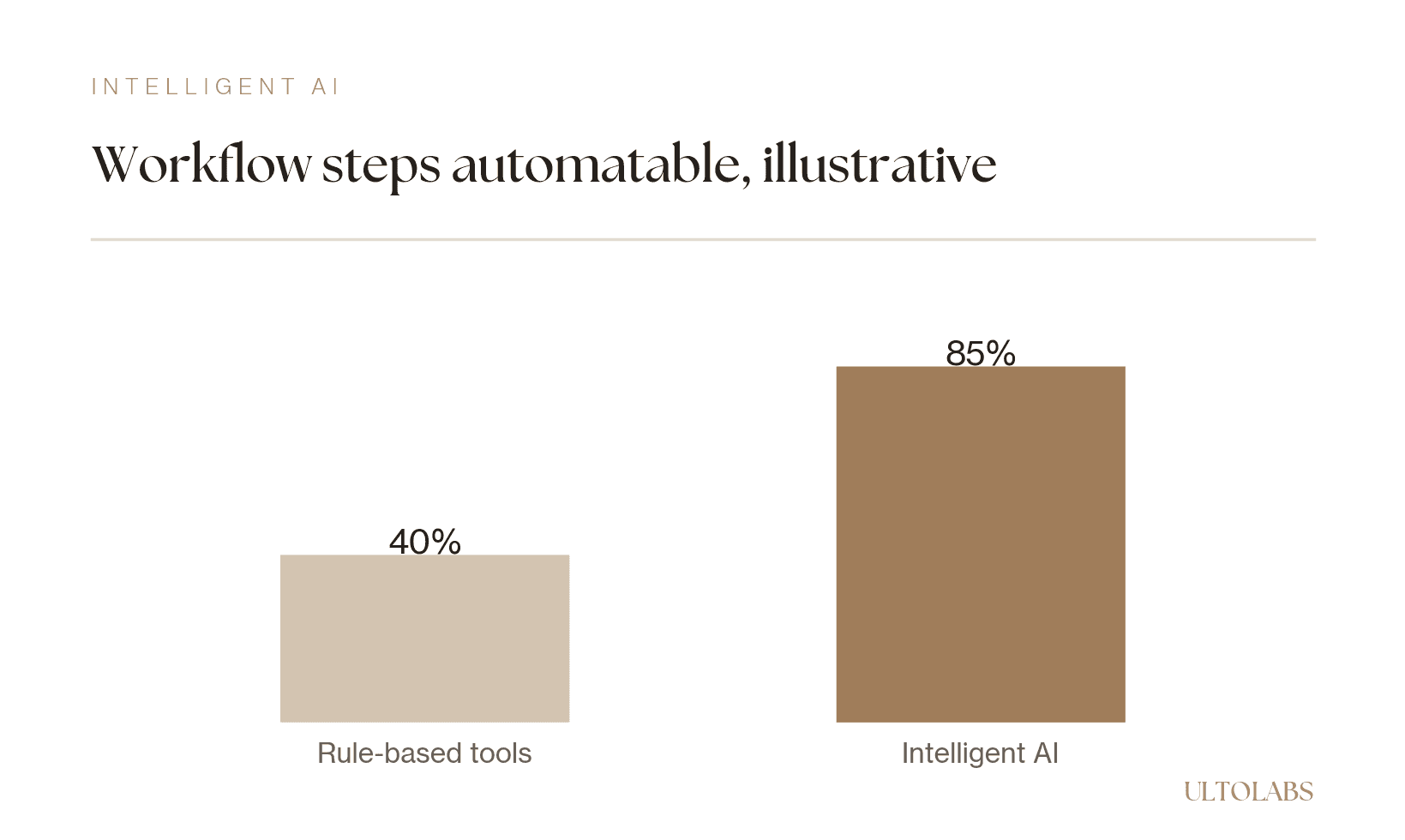 Bar chart comparing the share of workflow steps automatable by rule-based tools versus intelligent AI, with intelligent AI covering far more (illustrative).