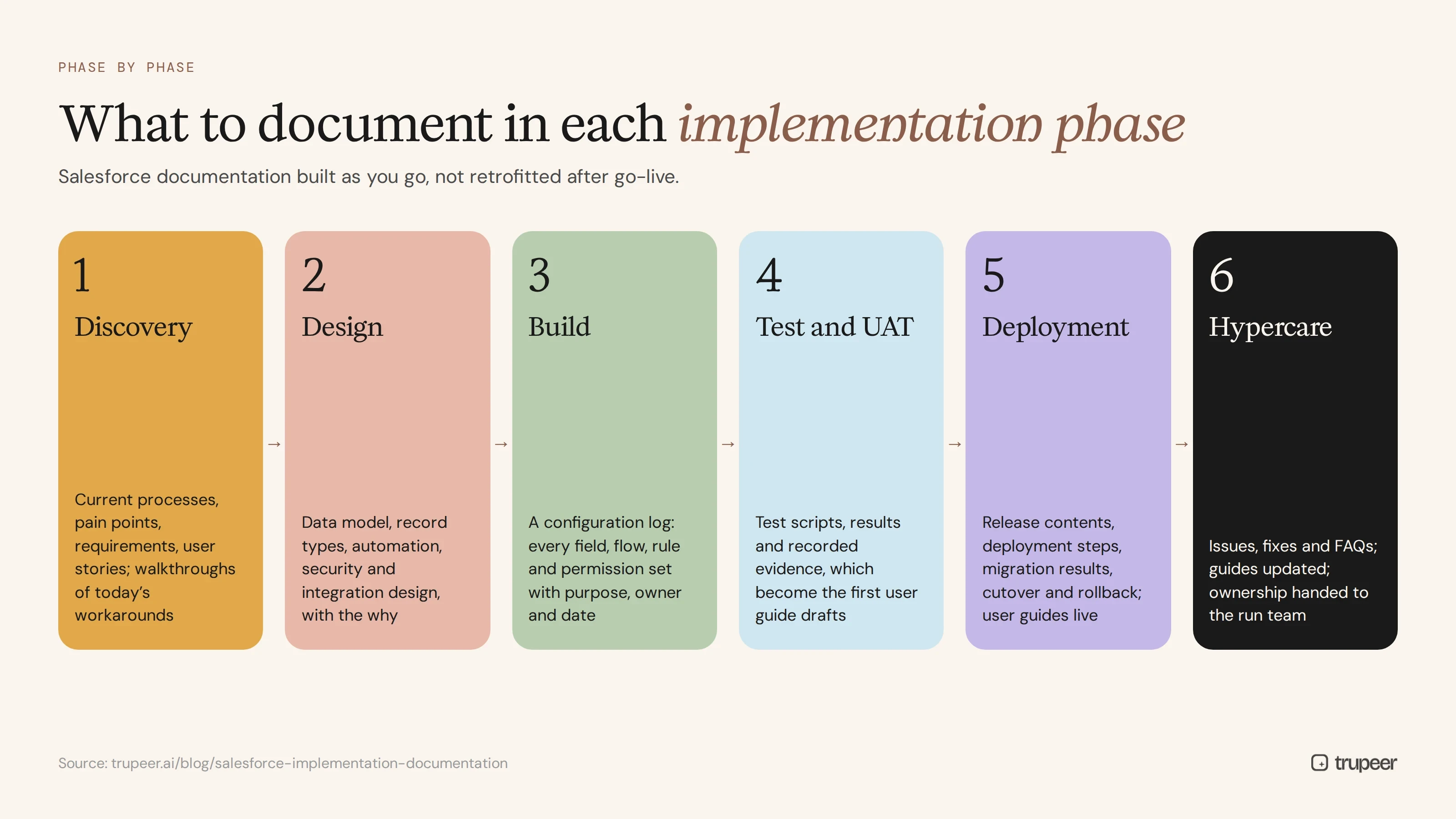 What to document in each Salesforce implementation phase