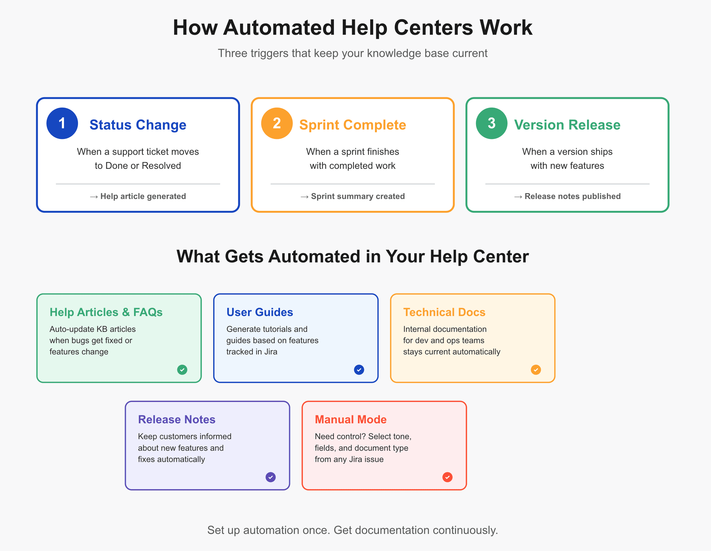 How FastDoc automation works