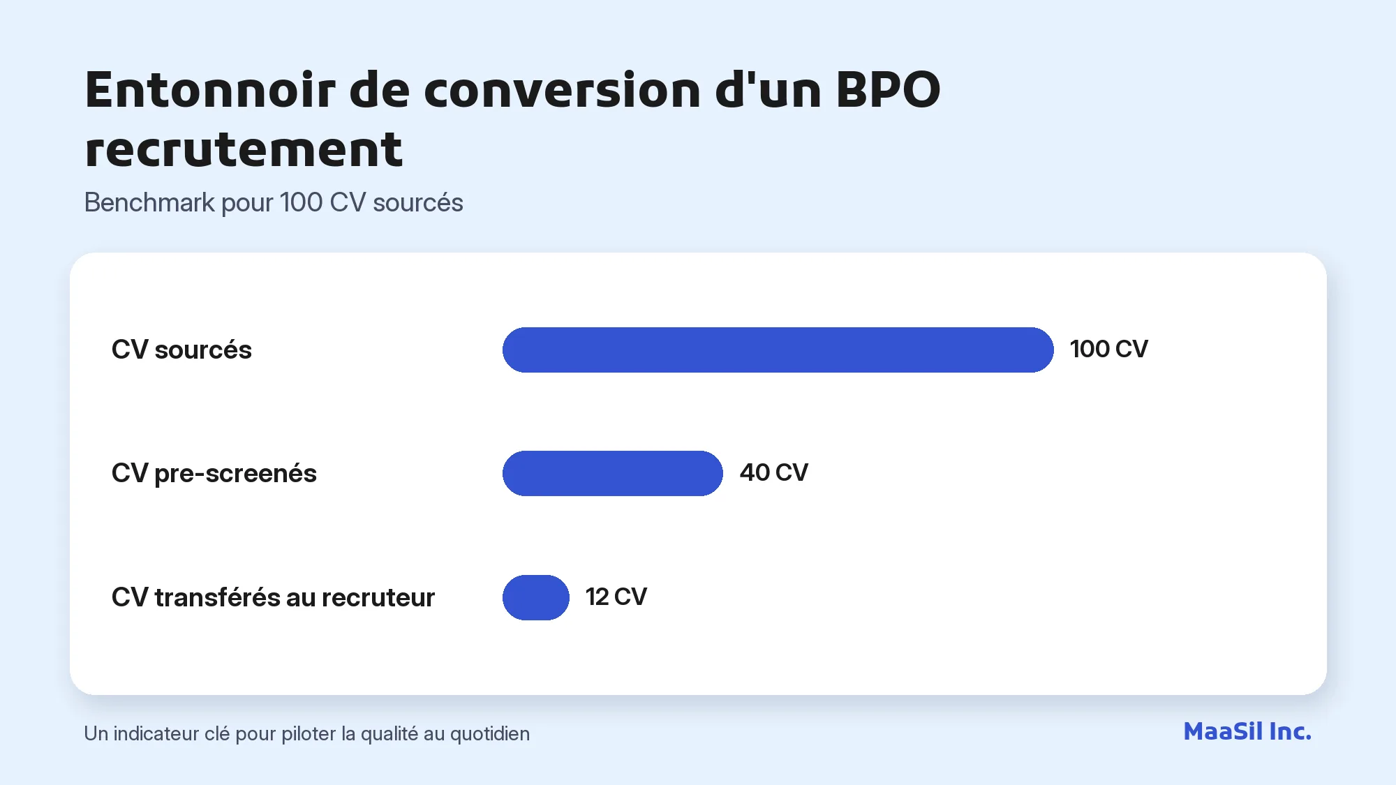 Graphique de l'entonnoir de conversion : 100 CV sourcés, 40 pre-screenés, 12 transférés au recruteur